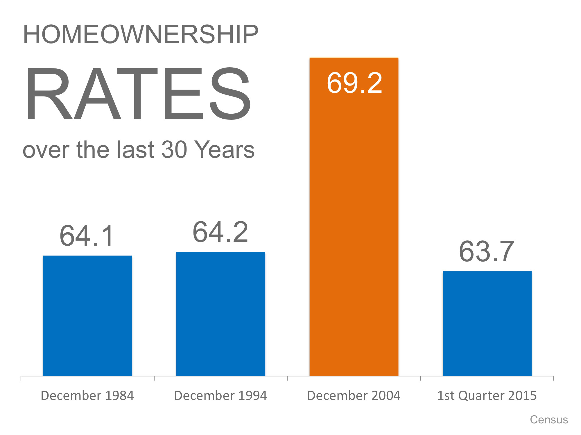 Easy Chicken Little: Homeownership Rates Are NOT Crashing | Simplifying The Market