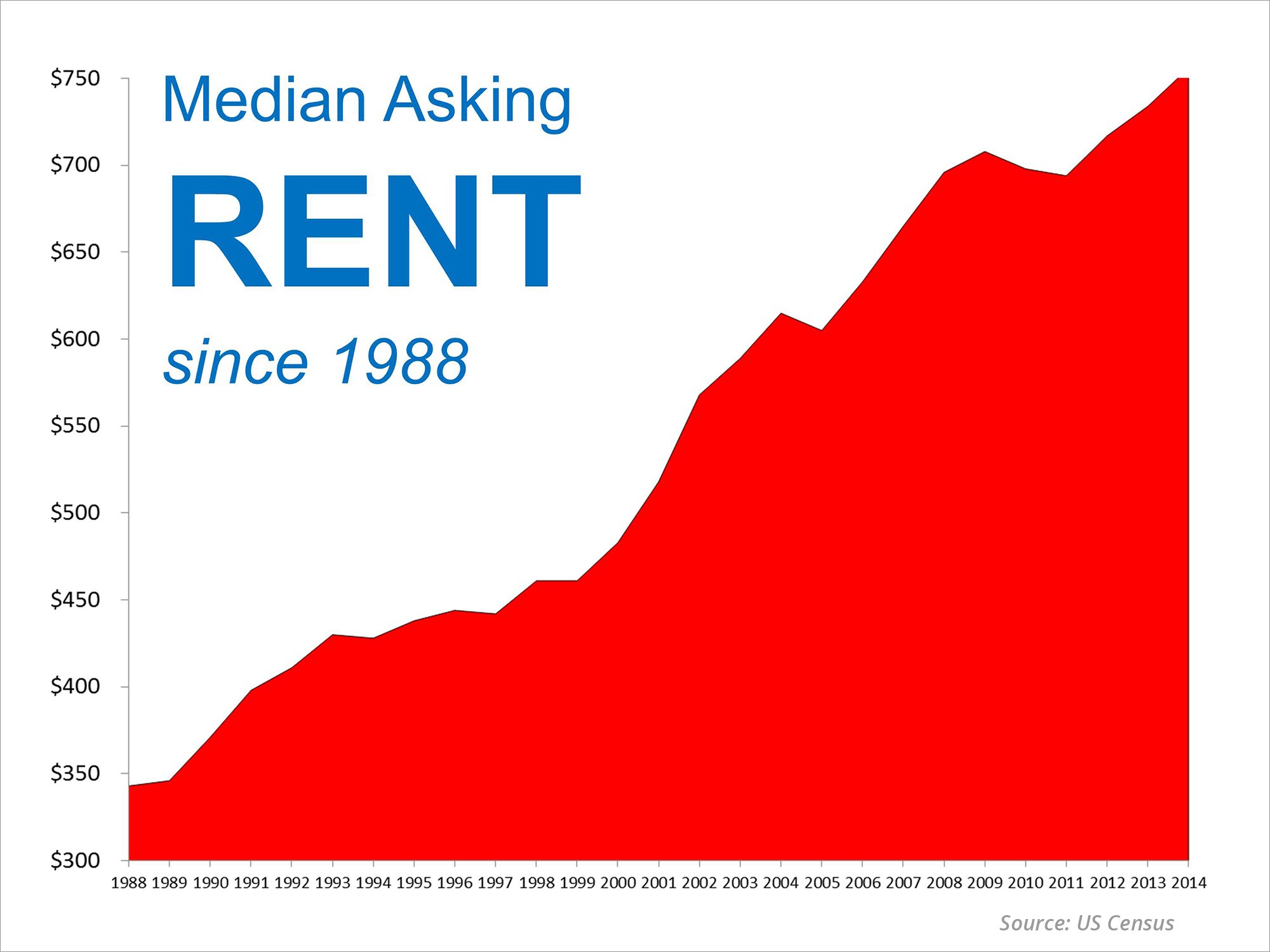 Median Asking Rent Since 1988 | Simplifying The Market