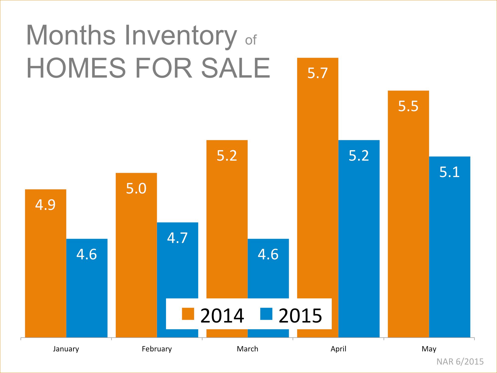Inventory of Homes For Sale | Simplifying The Market
