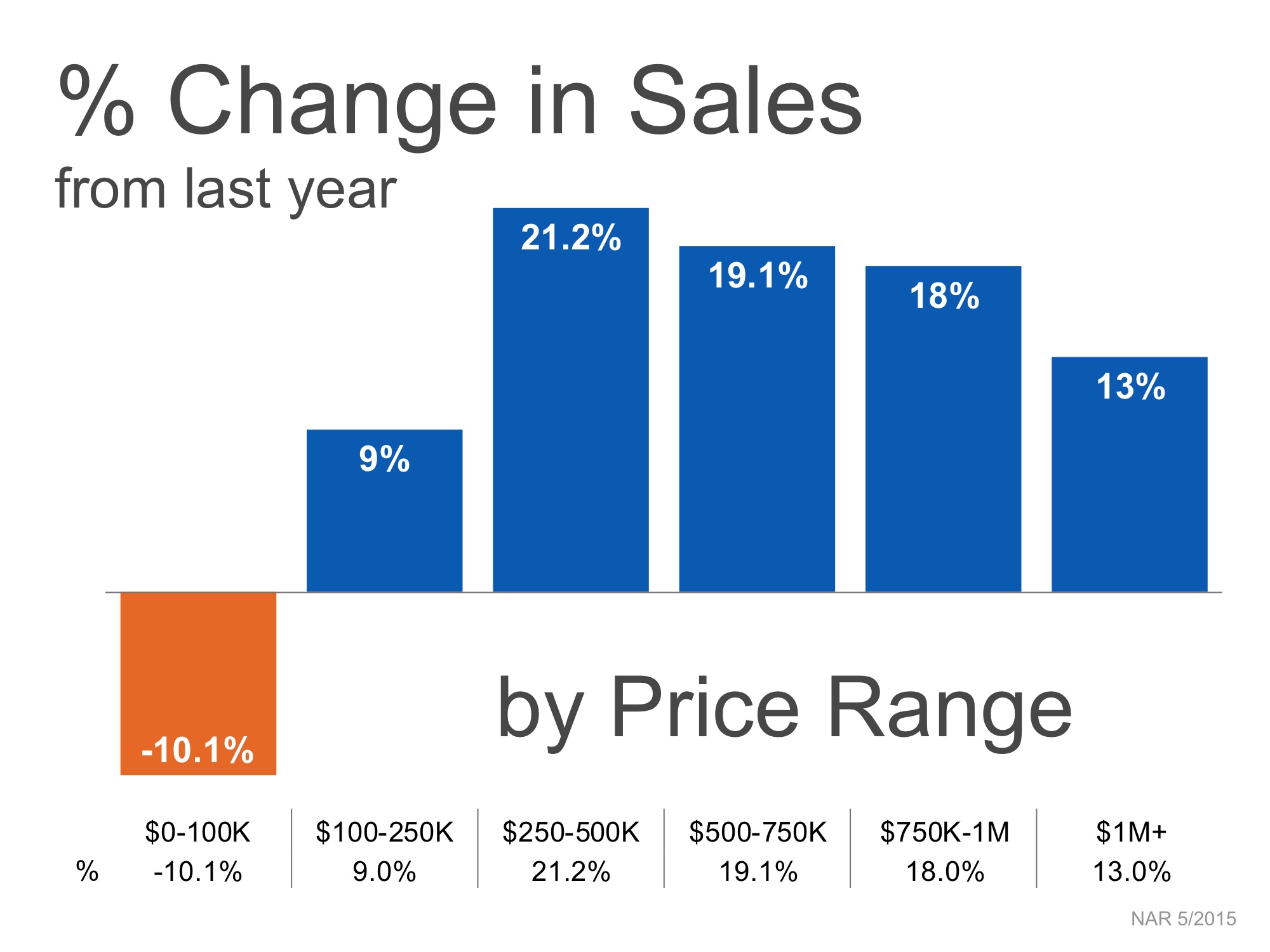 Percent Change in Sales by Price Range | Simplifying The Market