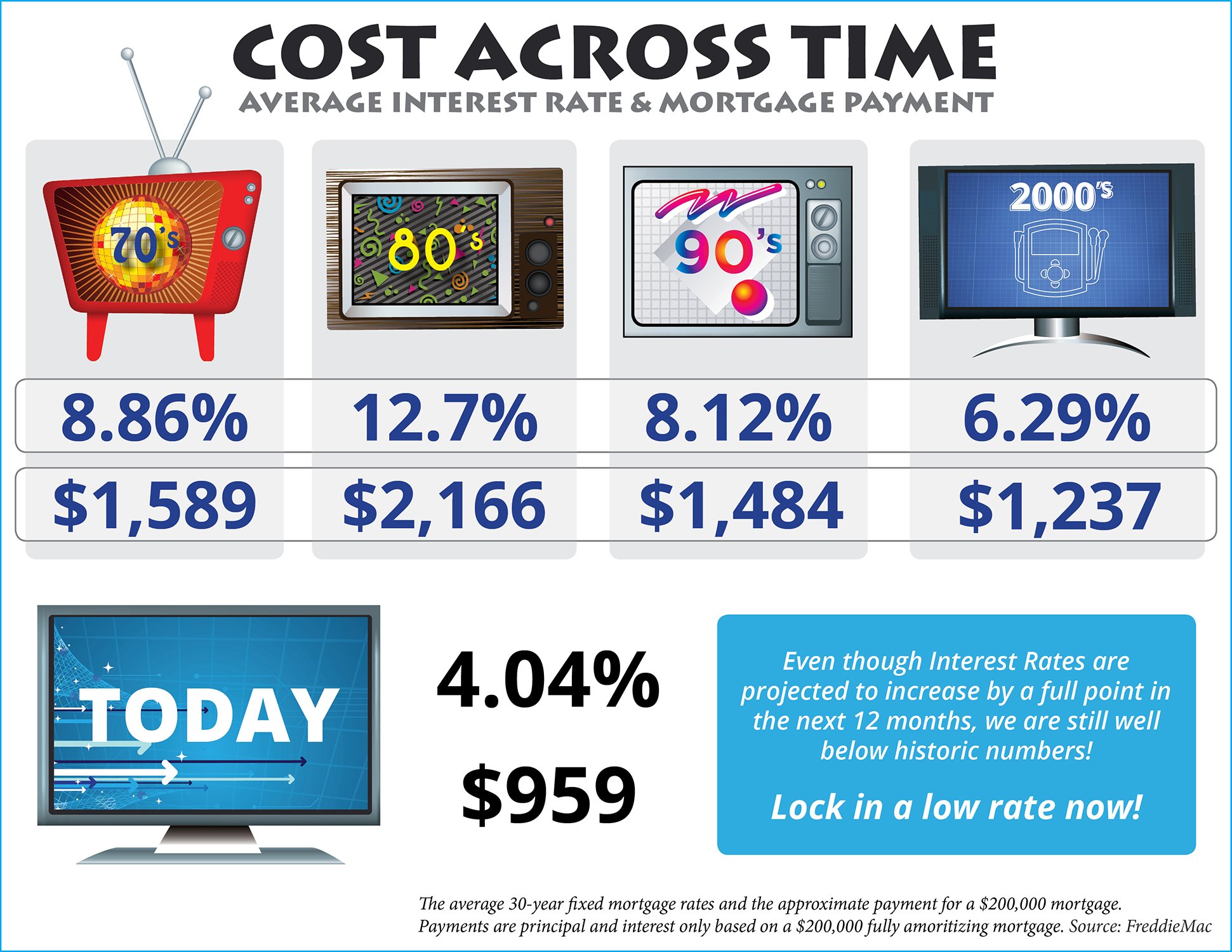 Cost Across Time [INFOGRAPHIC] | Simplifying The Market