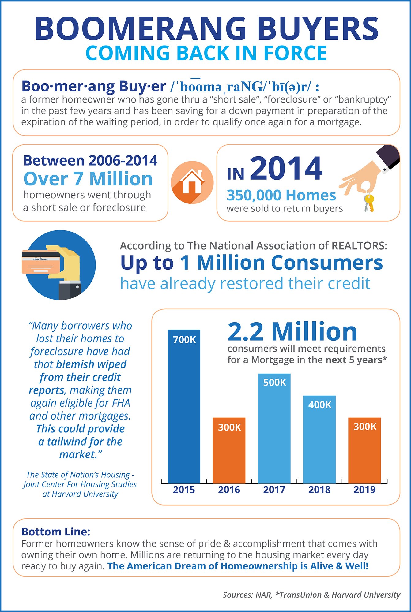Boomerang Buyers Coming Back in Force [INFOGRAPHIC] | Simplifying The Market