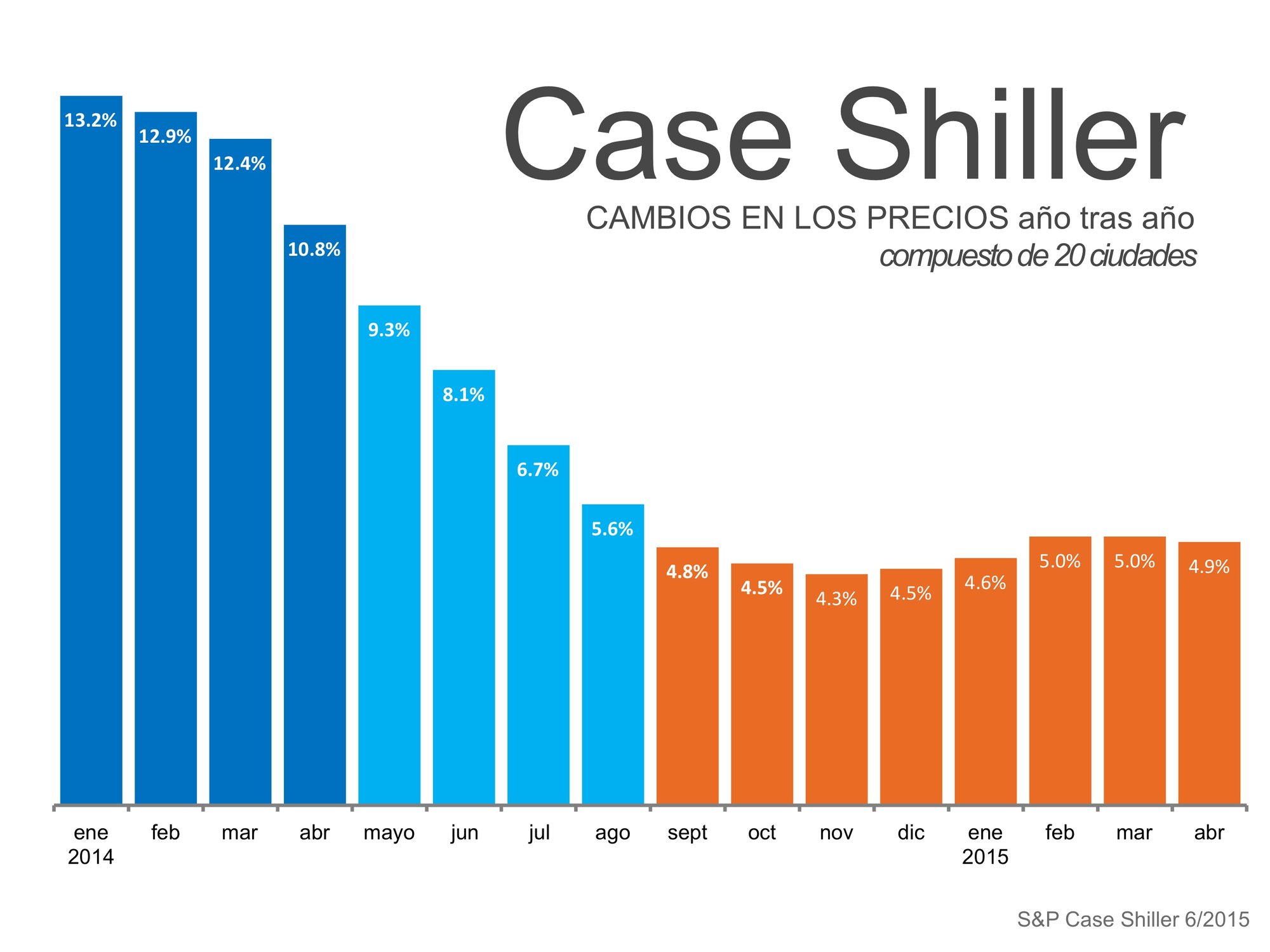 Case Shiller cambio en los precios