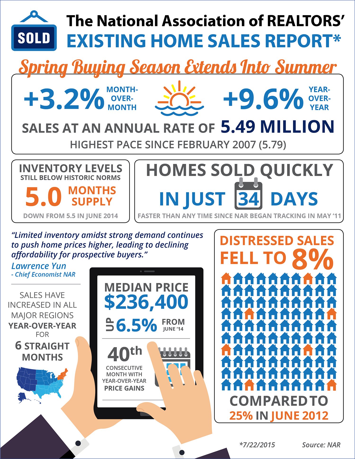 Spring Buying Season Extends Into Summer [INFOGRAPHIC] | Simplifying The Market
