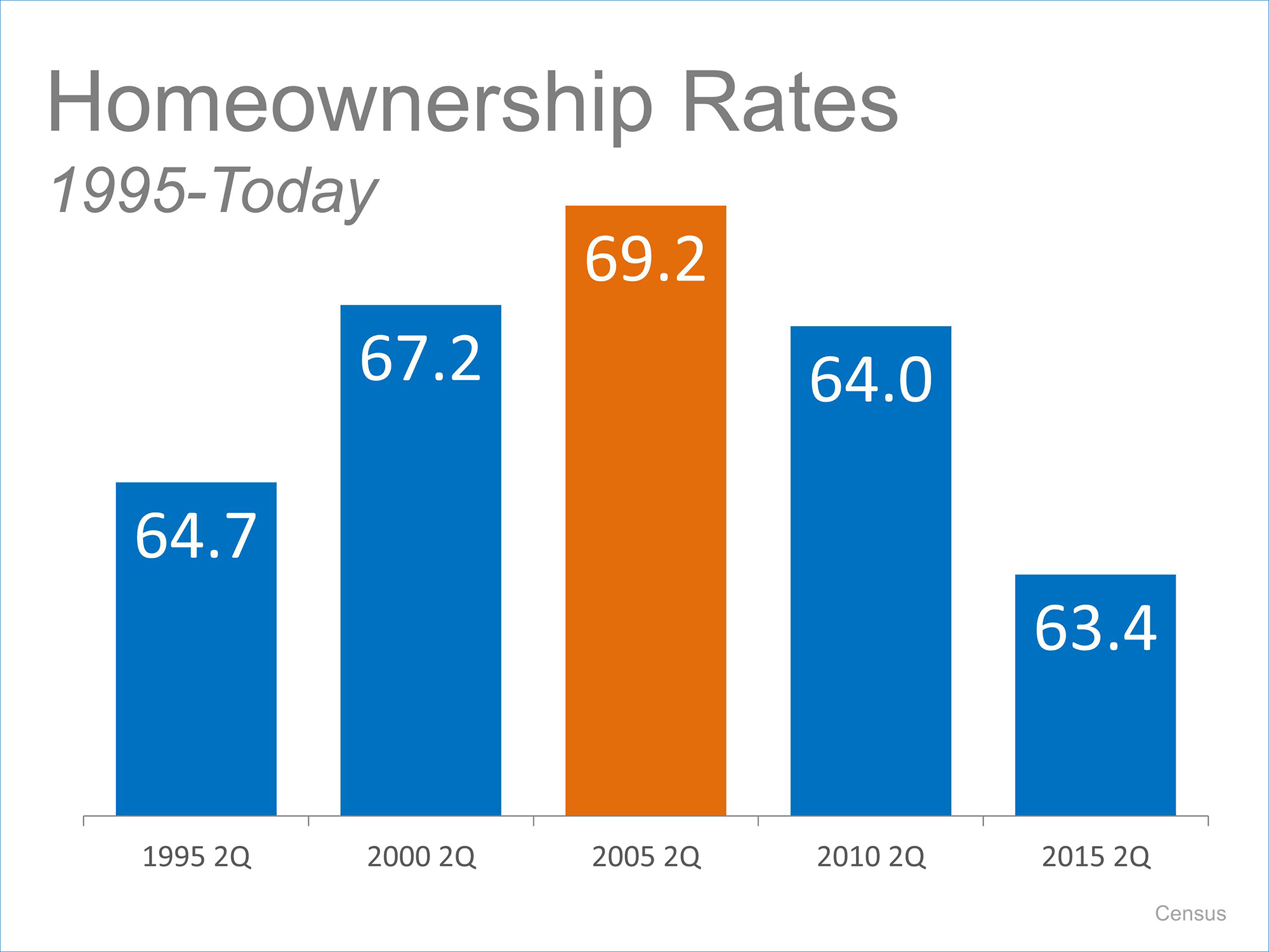 Homeownership Rates | Simplifying The Market