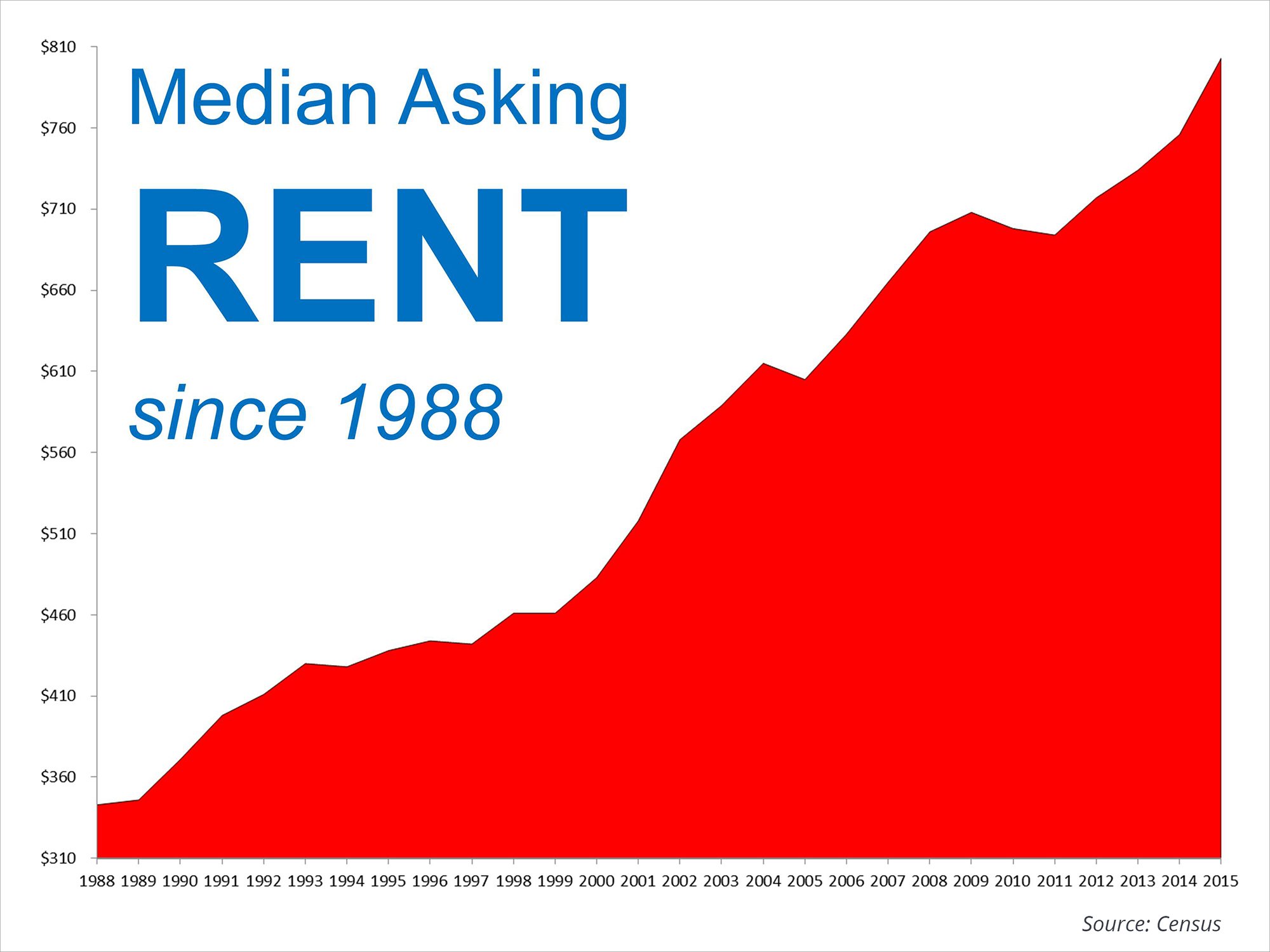Median Asking Rent | Simplifying The Market