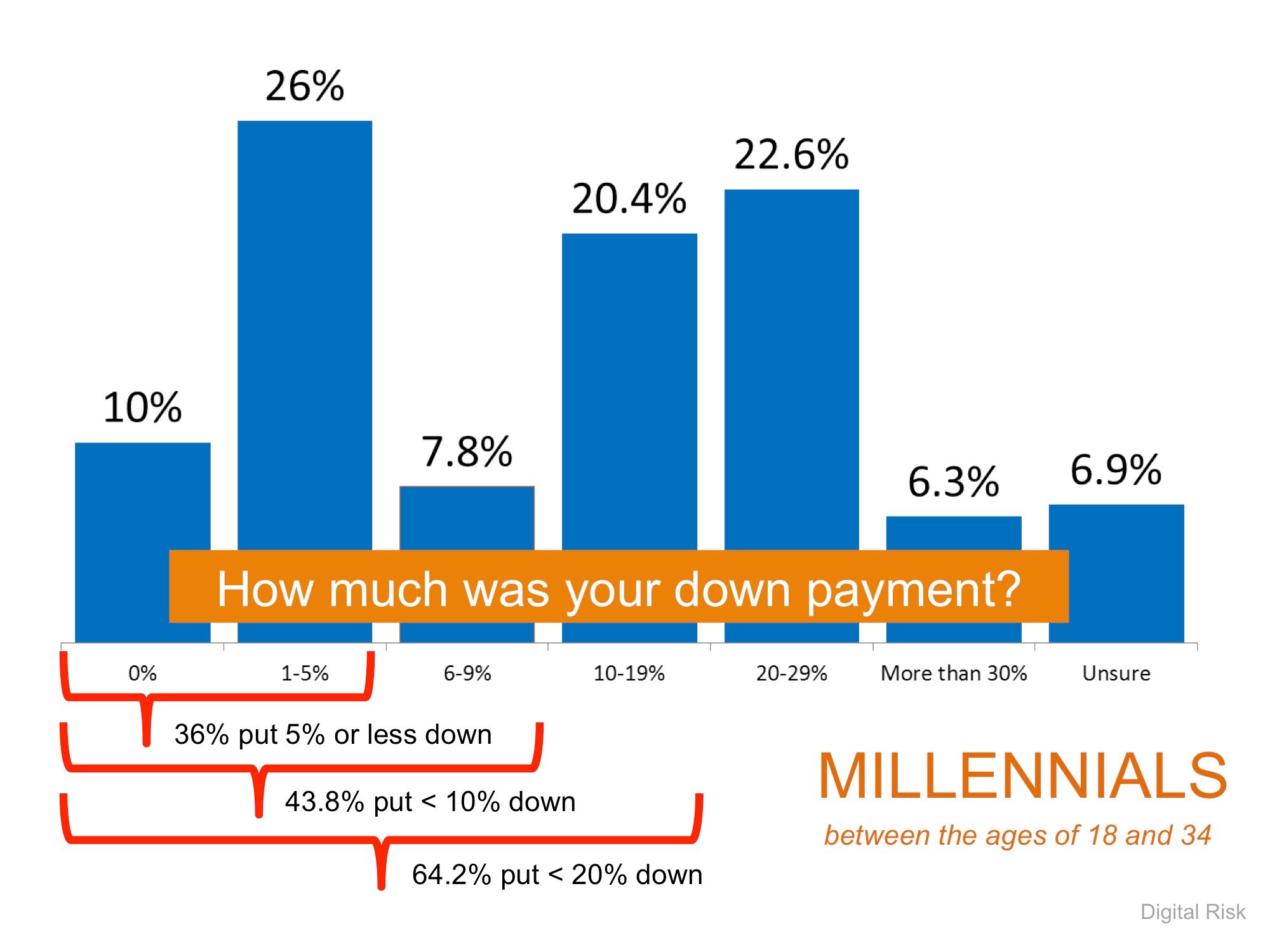 Millennials & Down Payments | Keeping Current Matters