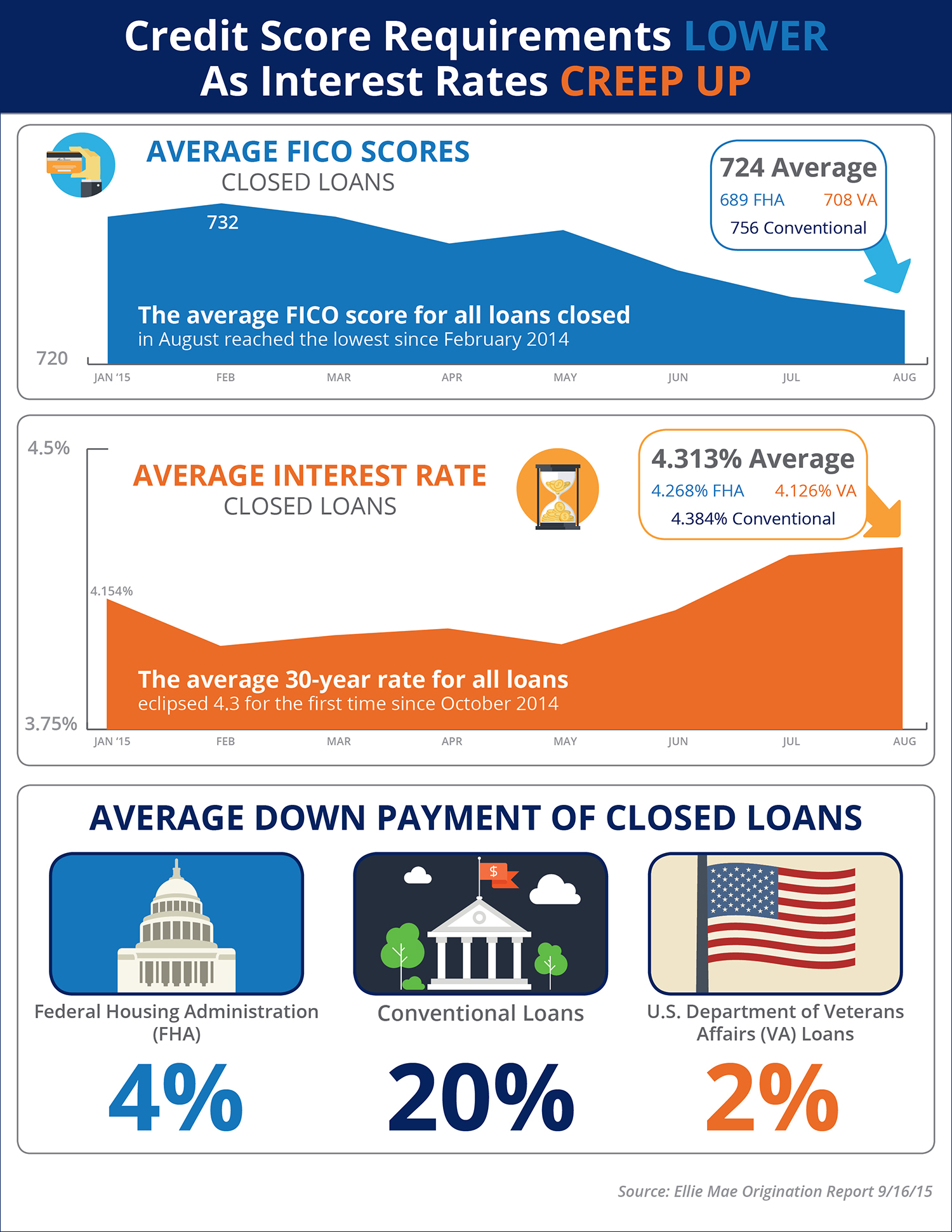 Credit Score Requirements LOWER As Interest Rates CREEP UP! [INFOGRAPHIC] | Simplifying The Market