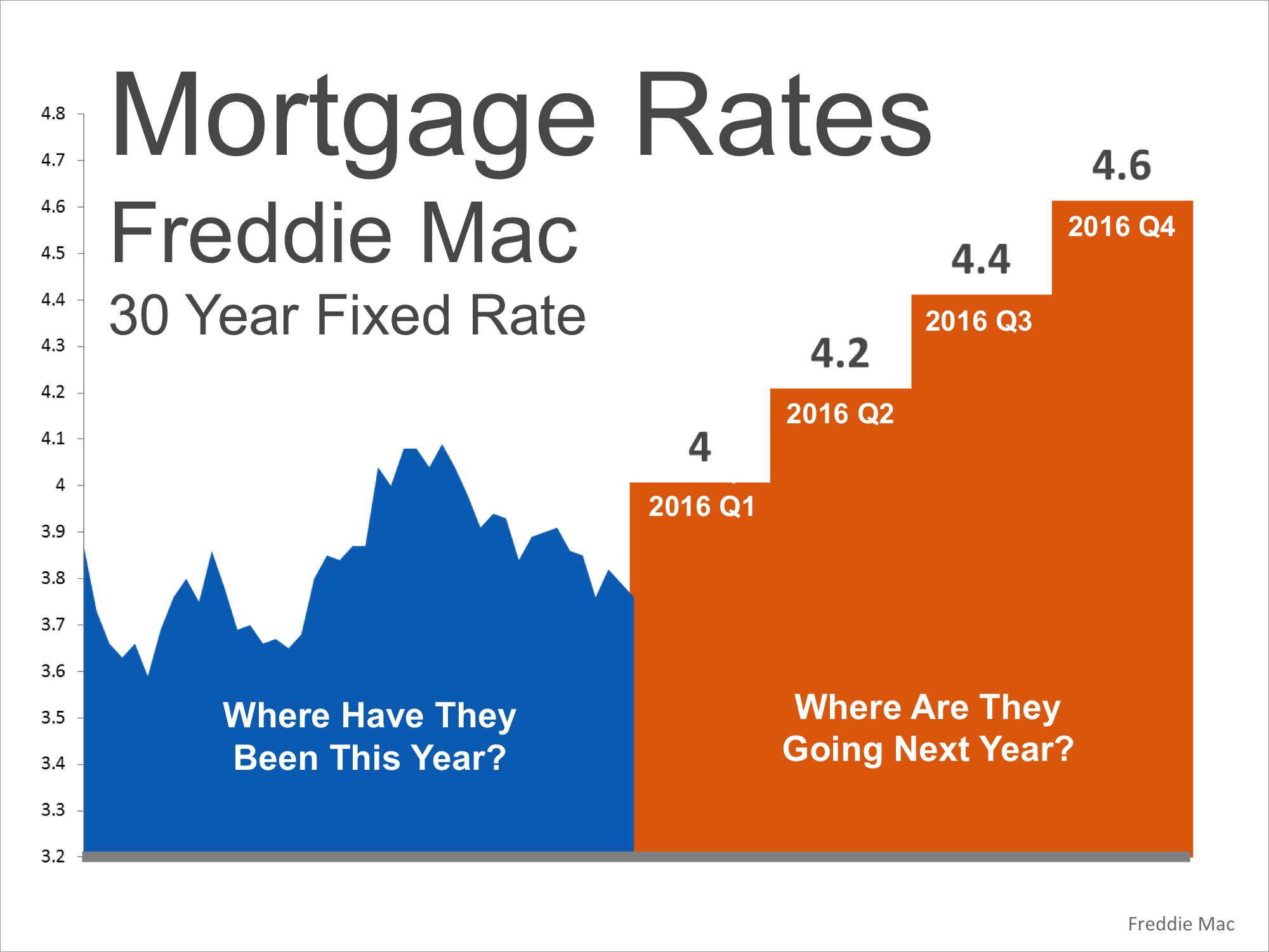 Where Are Mortgage Rates Headed? This Winter? Next Year? | Simplifying The Market
