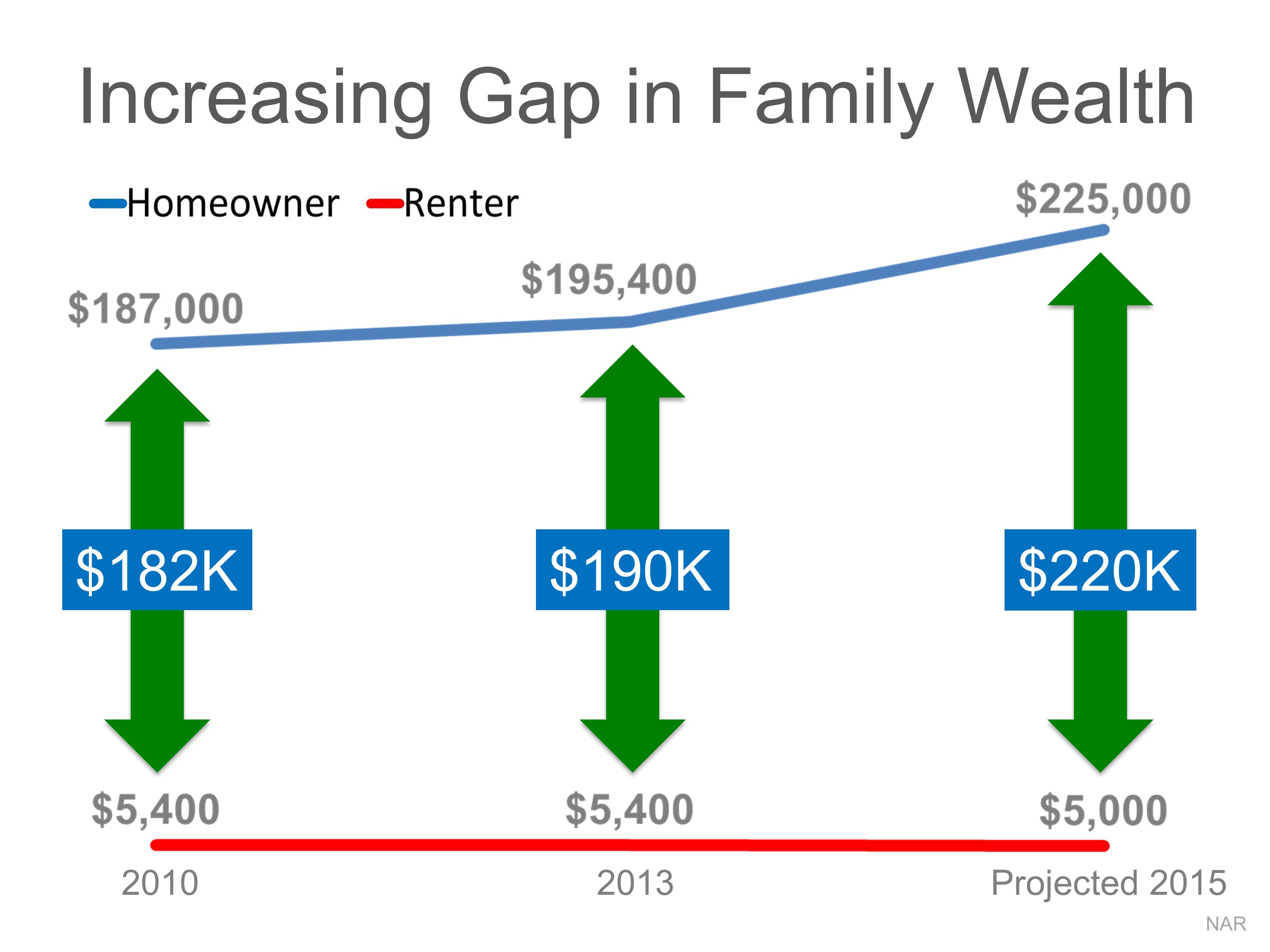 Increasing Gap In Family Wealth | Simplifying The Market