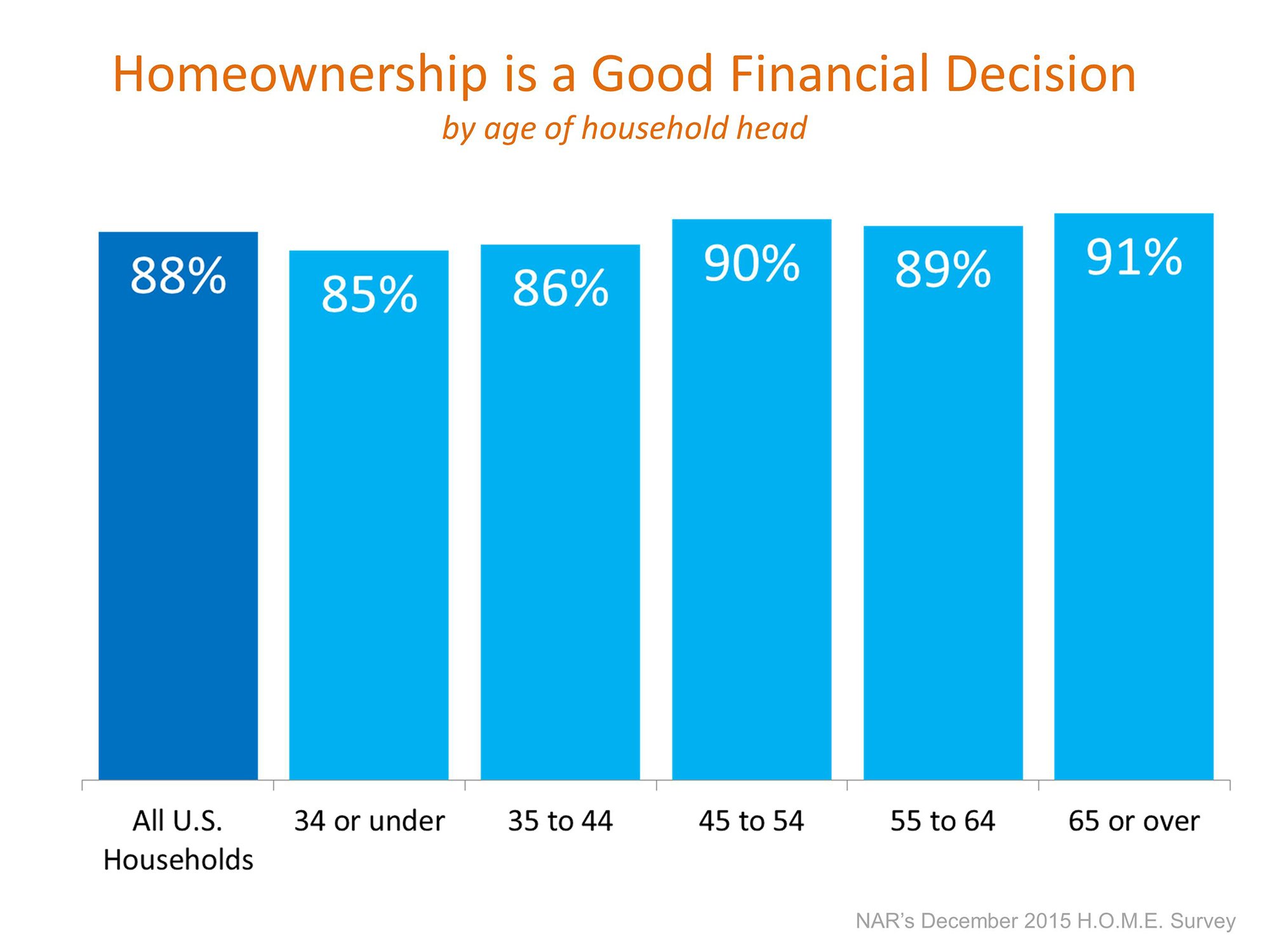 Homeownership is a Good Financial Decision | Simplifying The Market