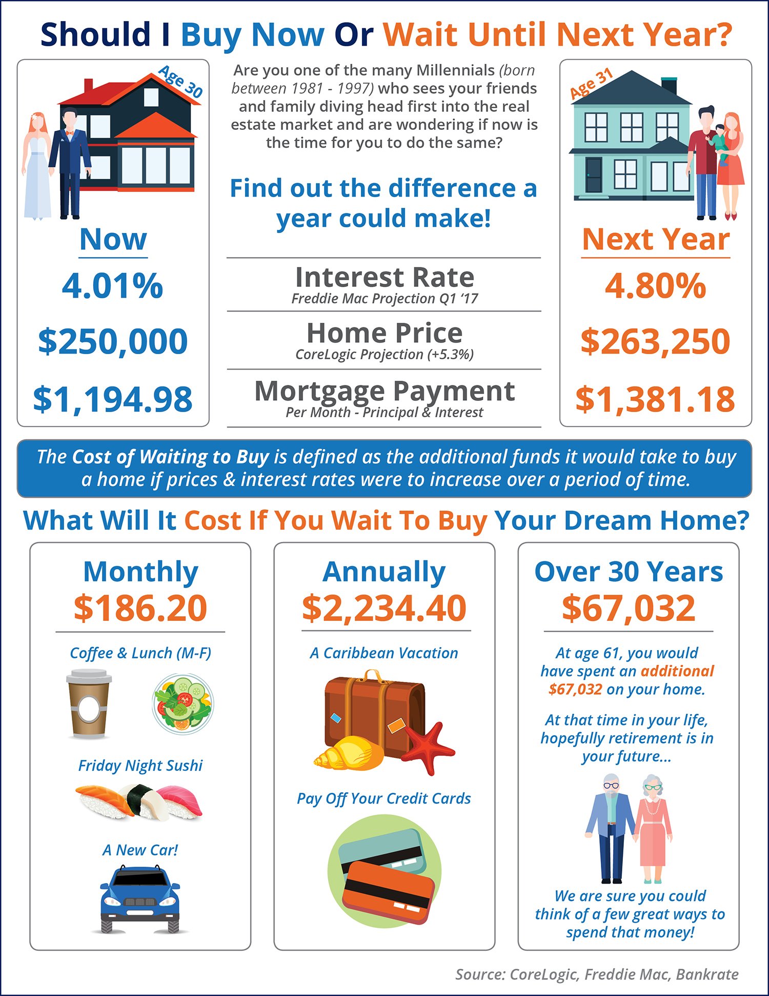Should I Buy Now Or Wait Until Next Year? [INFOGRAPHIC] | Simplifying The Market