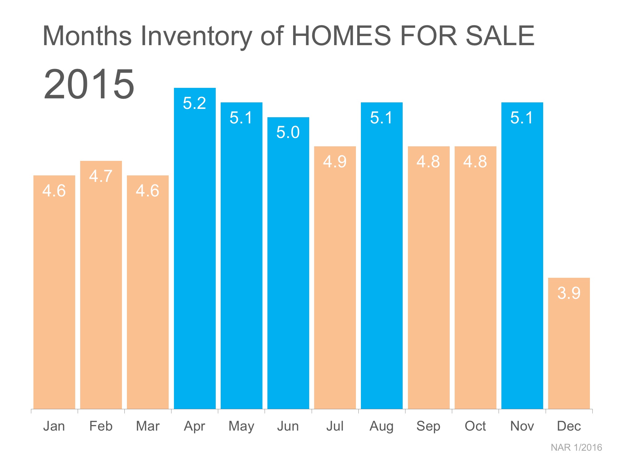 2015 Months Inventory of Homes For Sale | Simplifying The Market