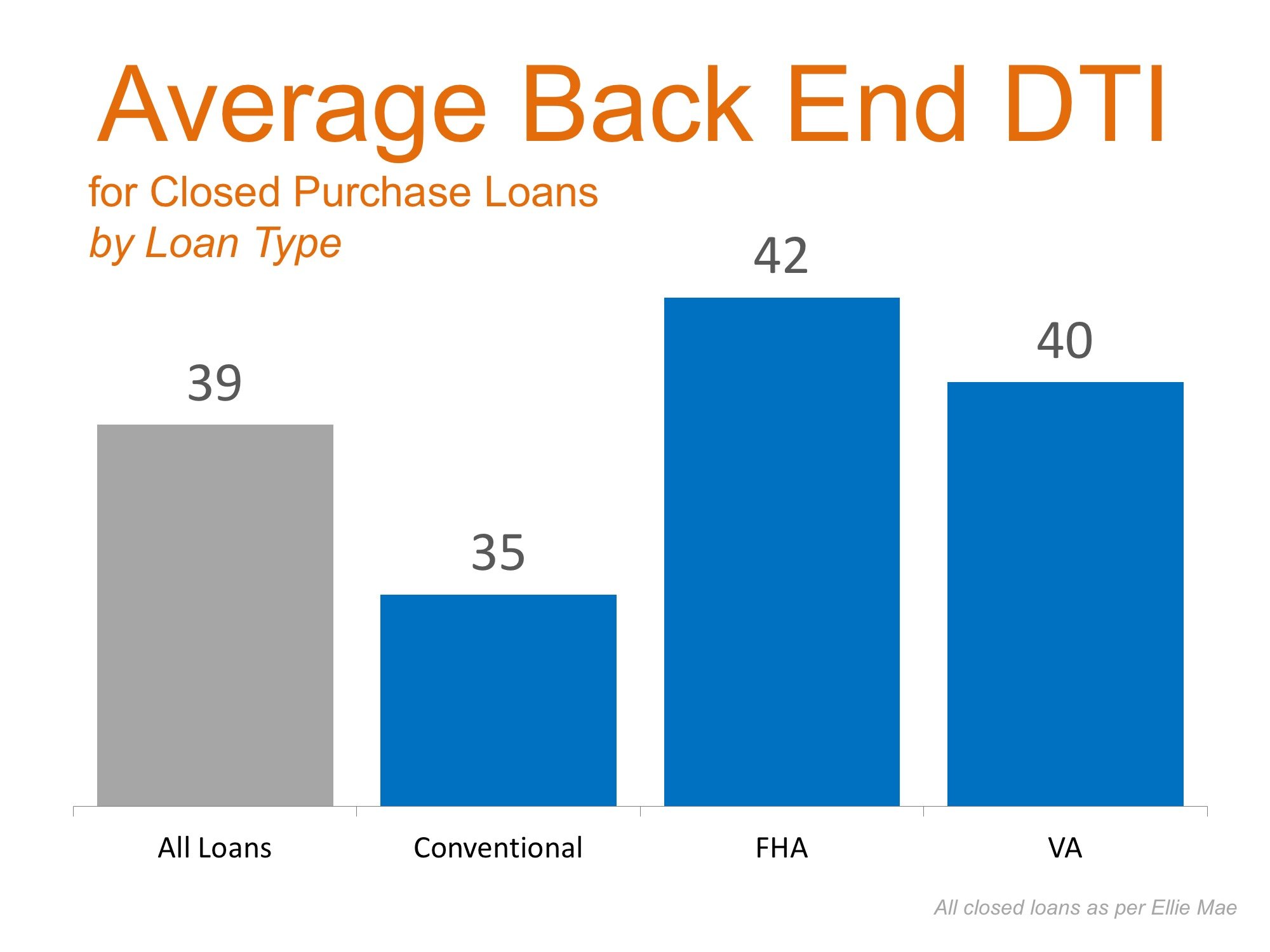 Average Back End Debt DTI | Simplifying The Market