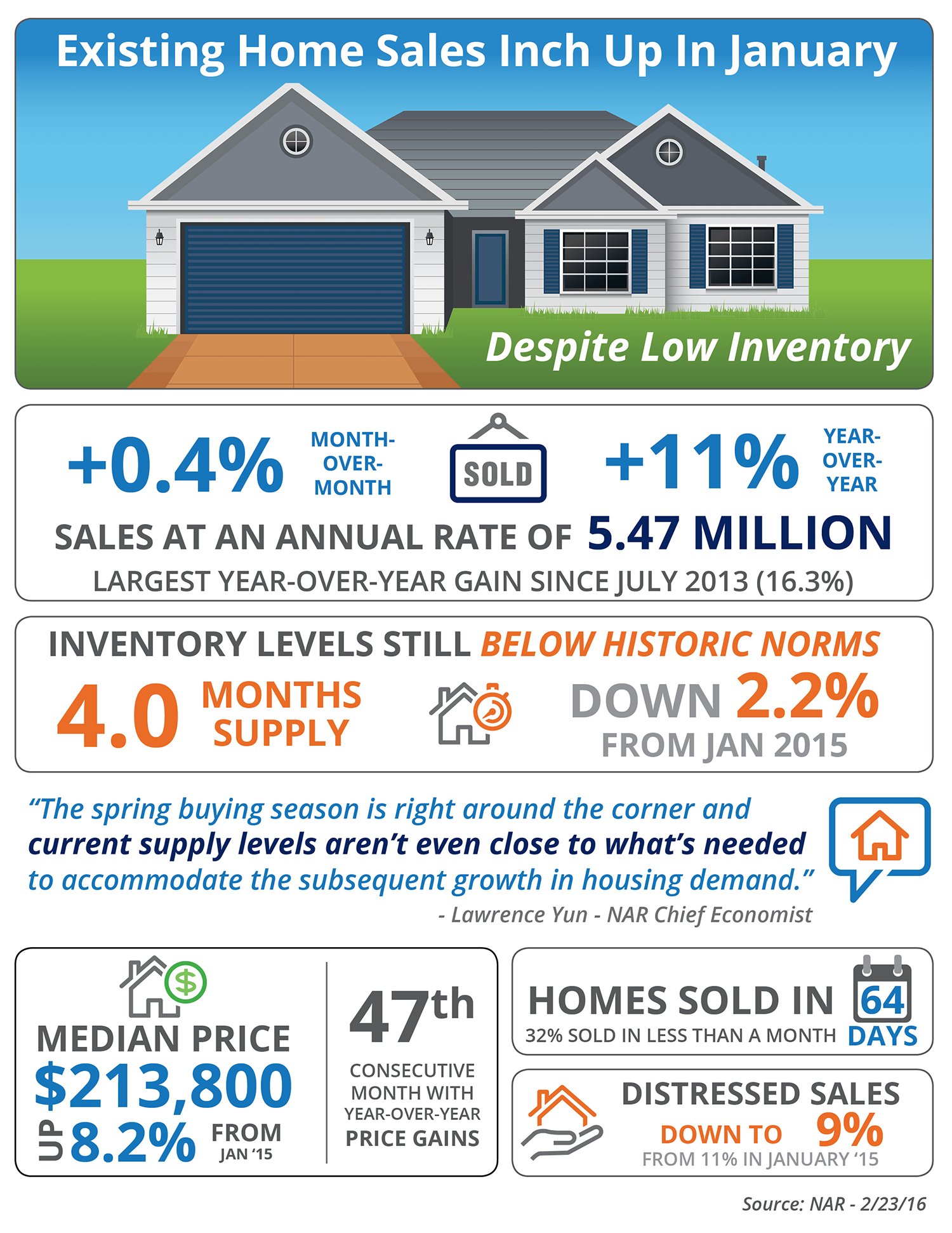 Exising Home Sales Inch Up In January [INFOGRAPHIC] | Simplifying The Market