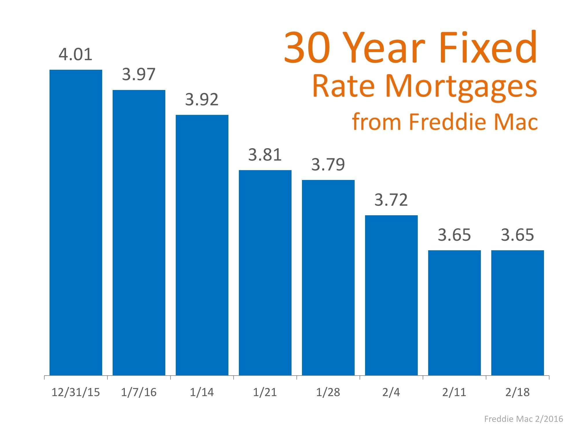 Mortgage Rates Again at Historic Lows | Simplifying The Market