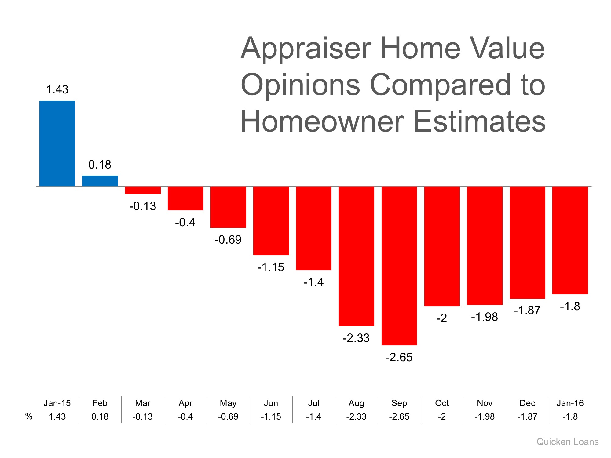 Appraiser Home Value Opinions vs. Homeowner Estimates | Simplifying The Market
