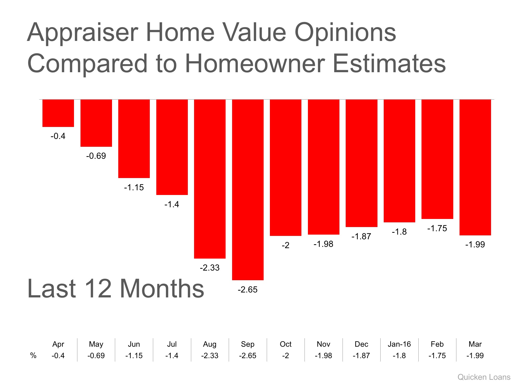 Gap Between Homeowner’s & Appraiser’s Opinions Widen | Simplifying The Market