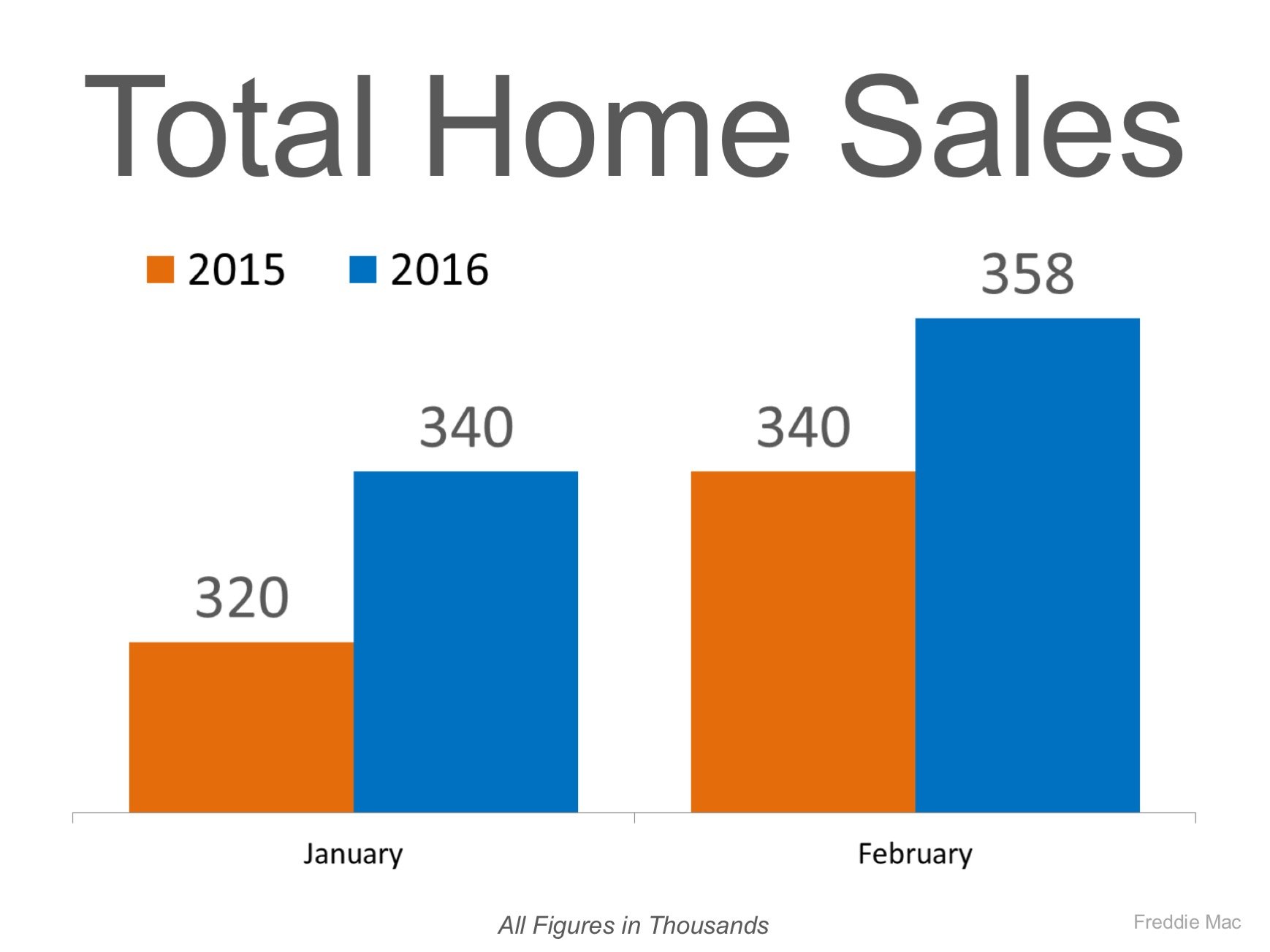 2016 Home Sales Doing Just Fine!! | Simplifying The Market