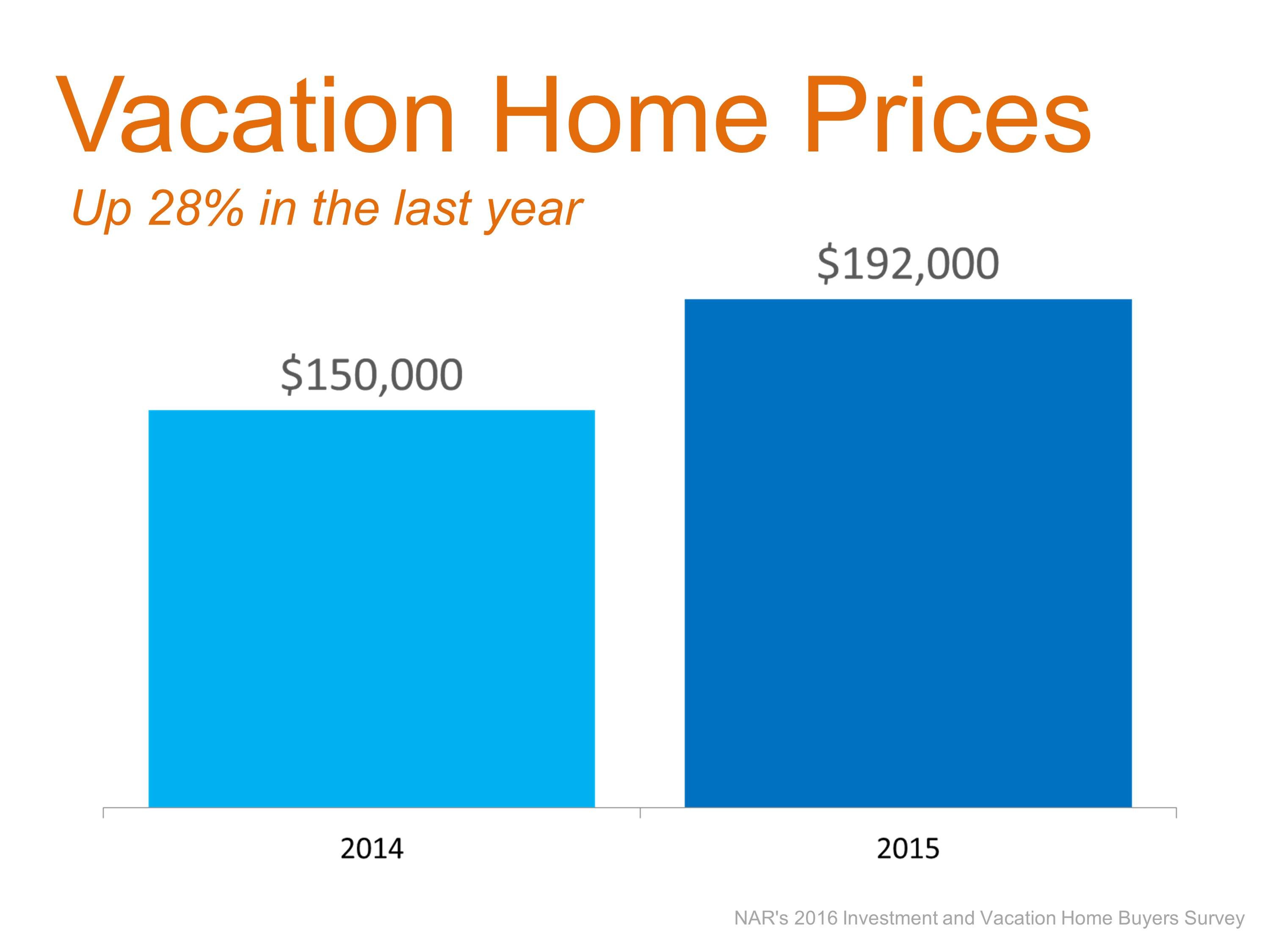 Vacation Sales: Sales Down, Prices Up | Simplifying The Market