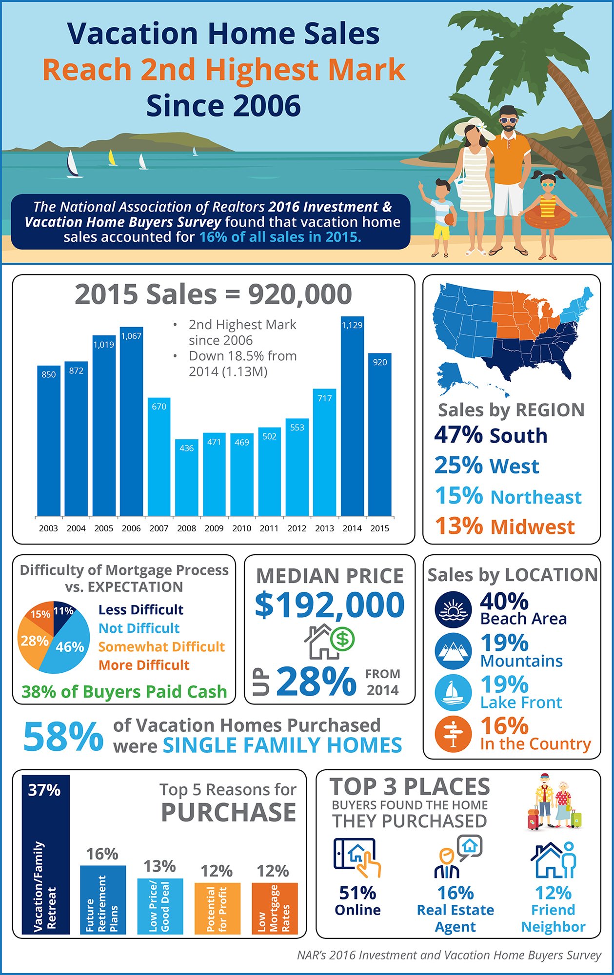 Vacation Home Sales Reach 2nd Highest Mark Since 2006 [INFOGRAPHIC] | Simplifying The Market