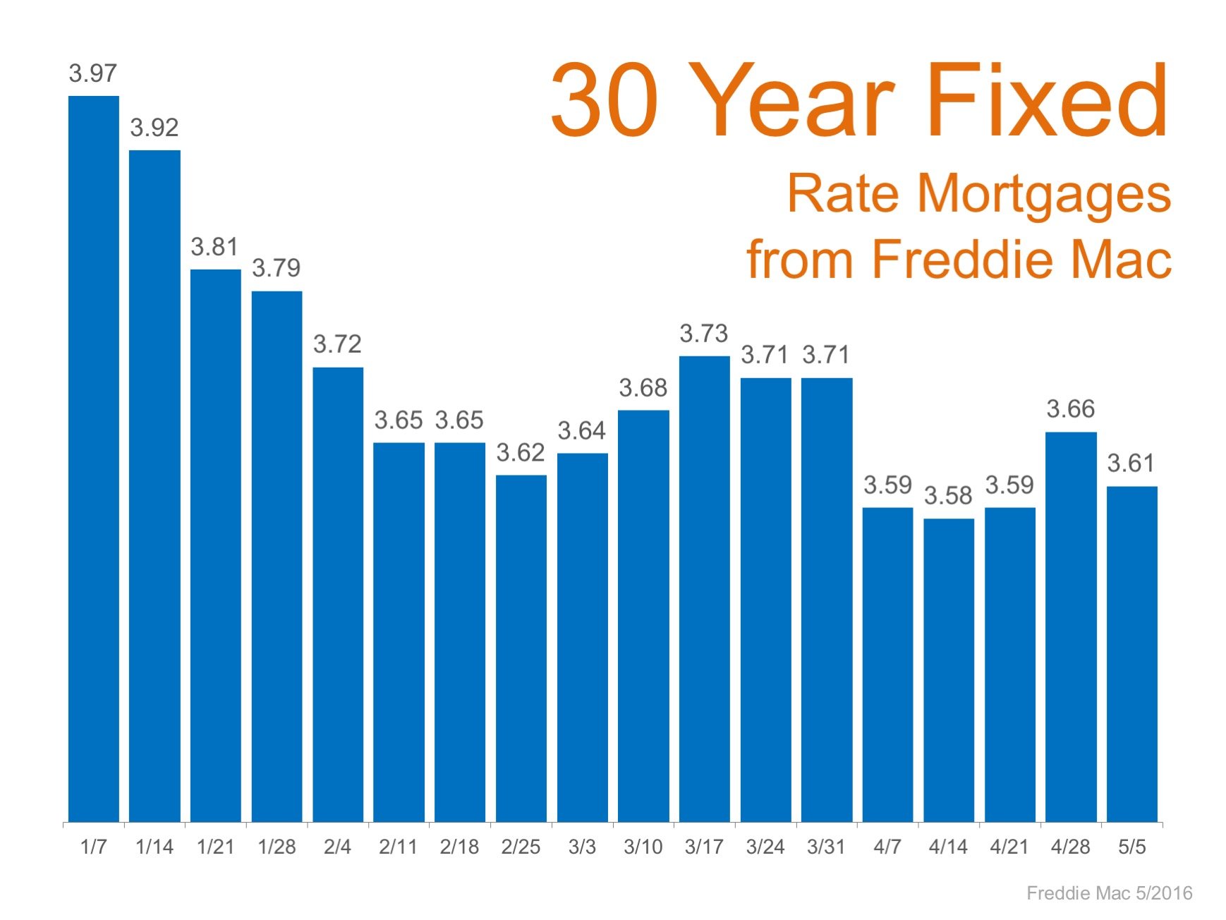Mortgage Rates Remain at Historic Lows | Simplifying The Market
