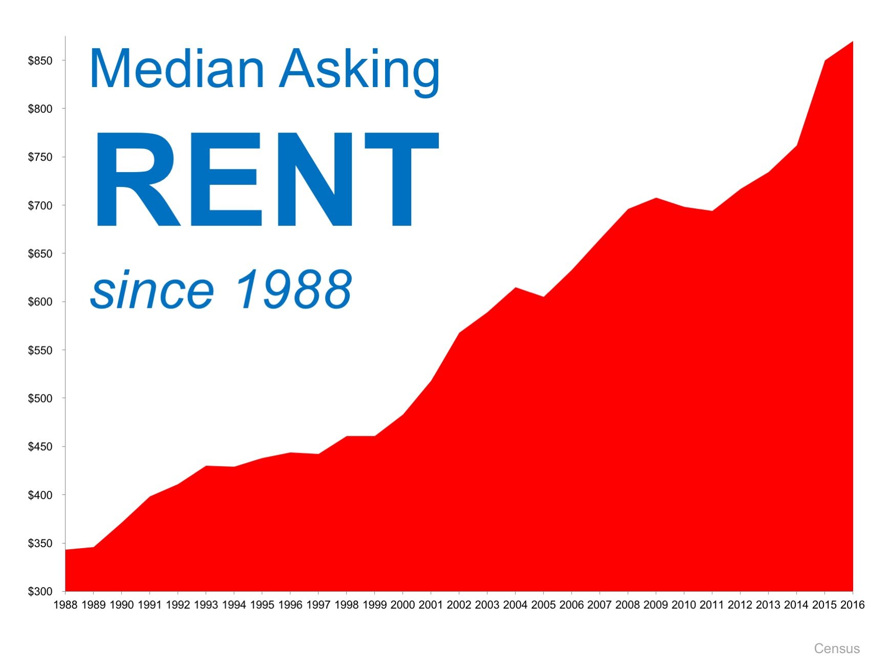 When Is It A Good Time To Rent? Definitely NOT NOW! | Simplifying The Market