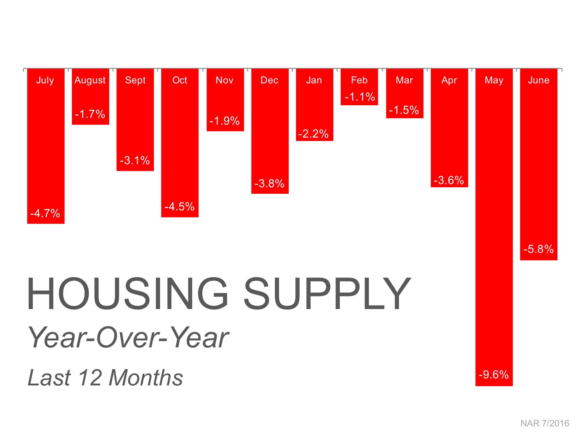 Housing Supply Year-Over-Year | Simplifying The Market