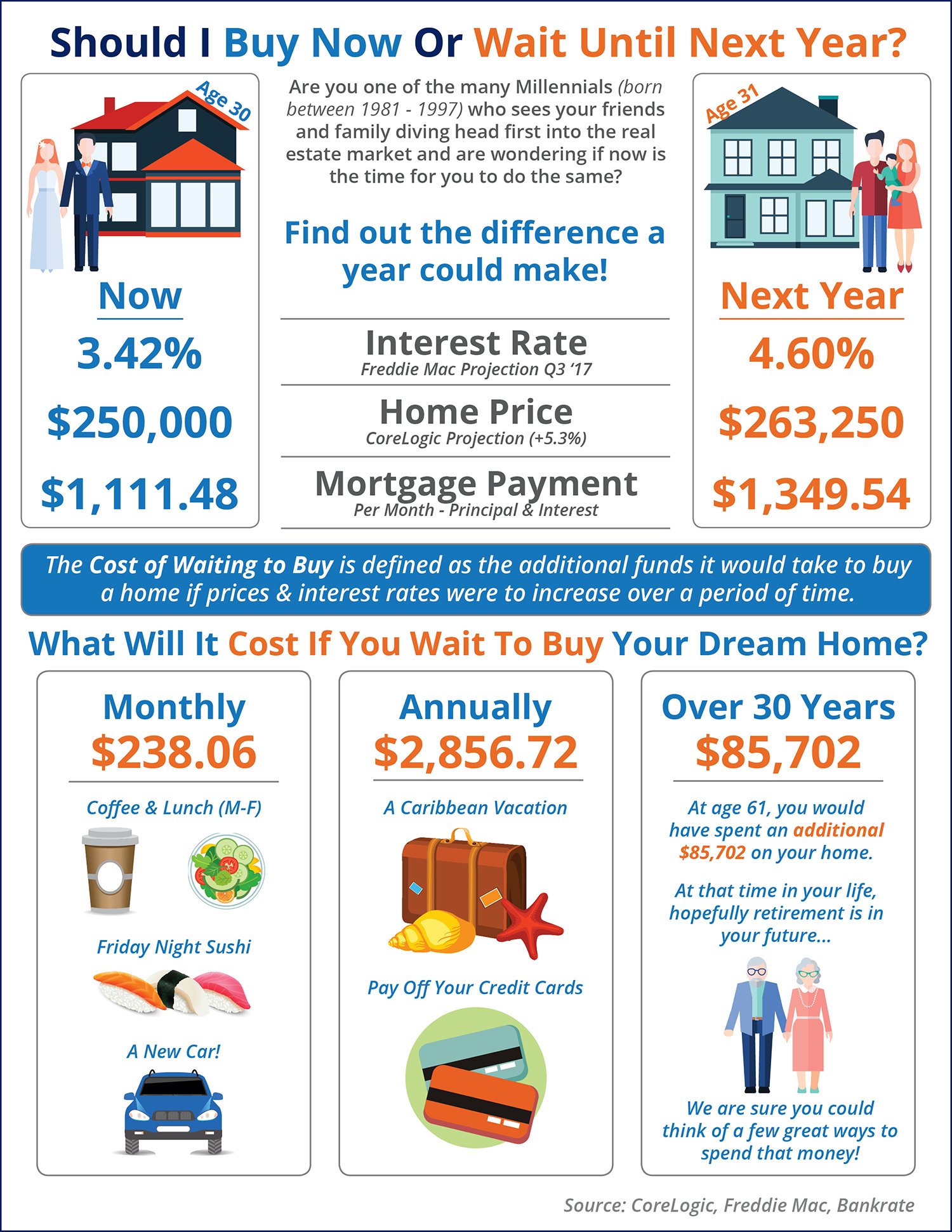 Should I Wait Until Next Year? Or Buy Now? [INFOGRAPHIC] | Simplifying The Market