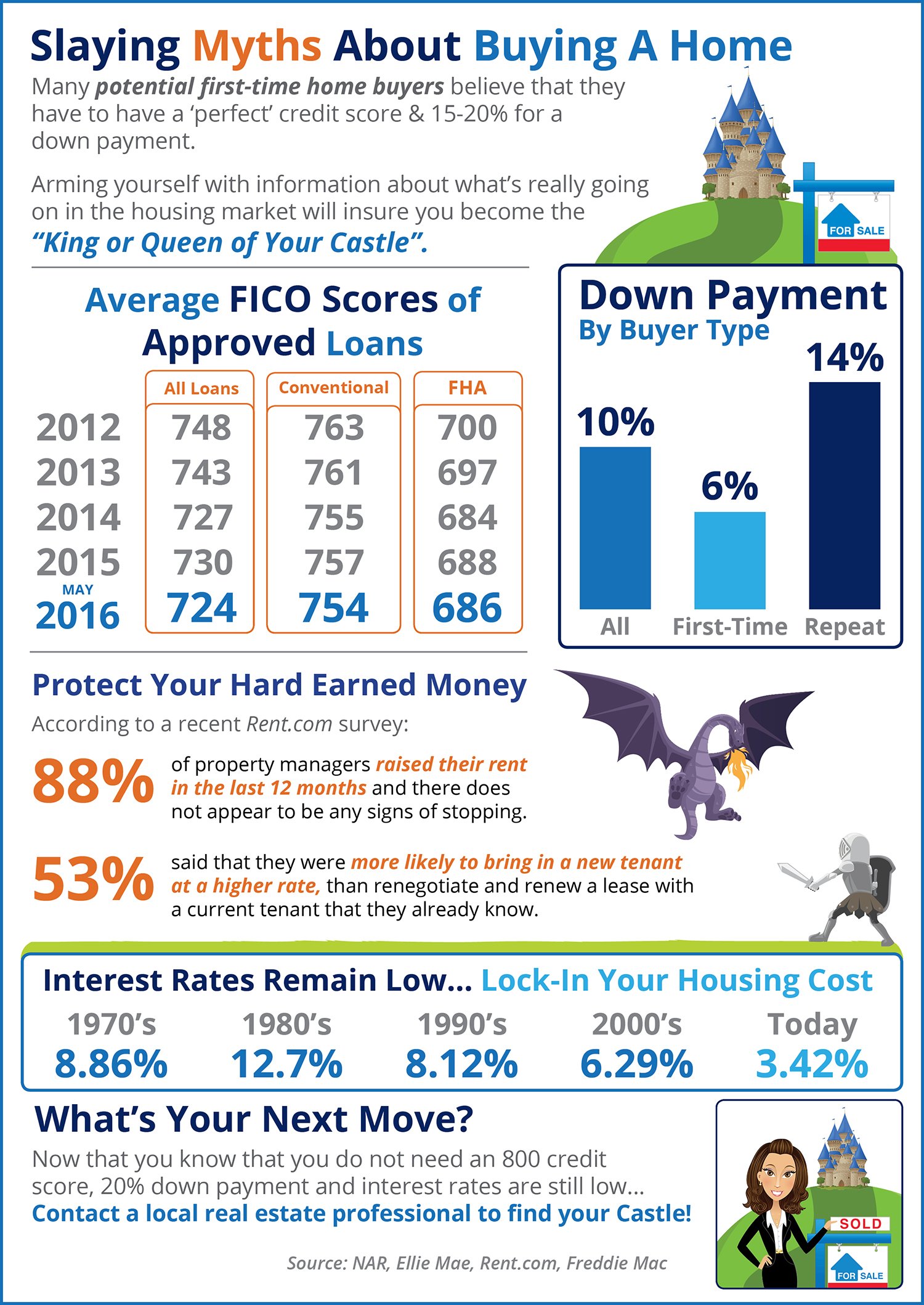 Slaying Myths About Home Buying [INFOGRAPHIC] | Simplifying The Market