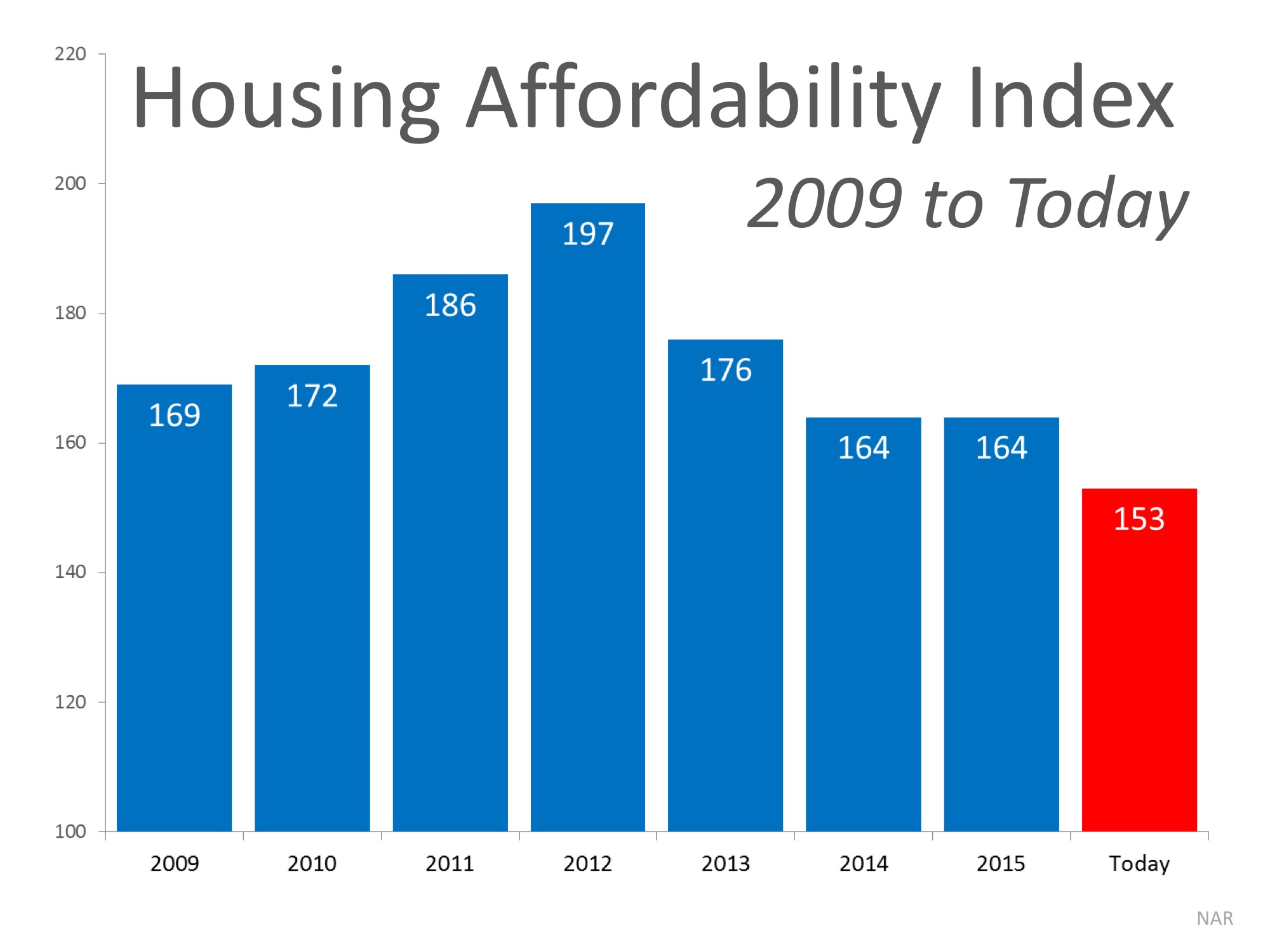 How Scary is the Housing Affordability Index? | Simplifying The Market