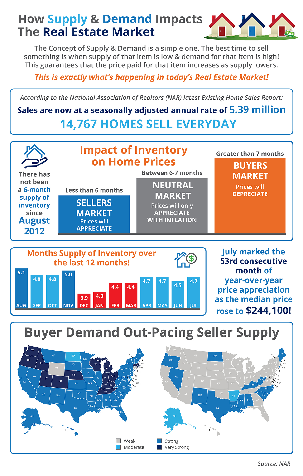 How Supply & Demand Impacts the Real Estate Market [INFOGRAPHIC] | Simplifying The Market