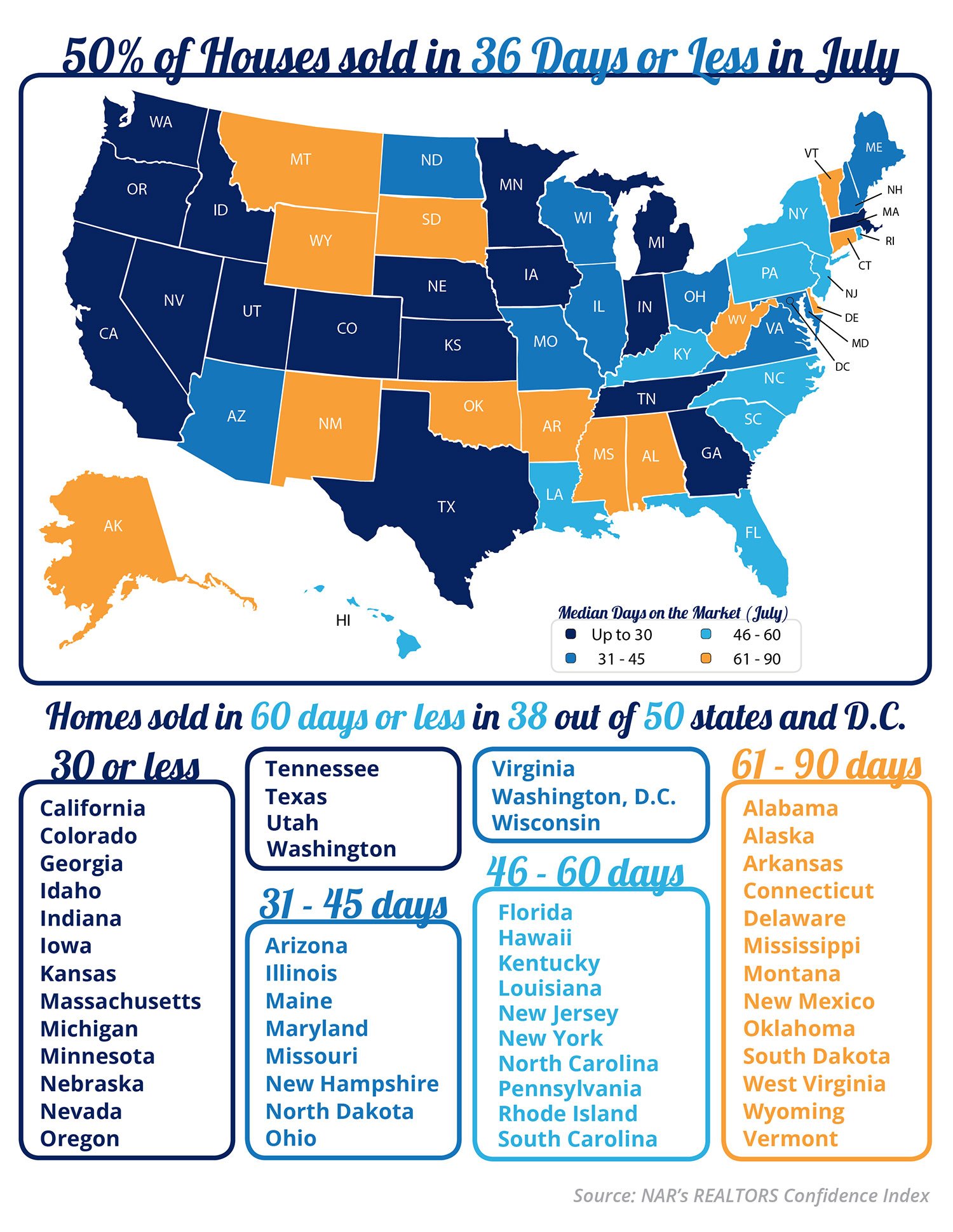 50% of Houses sold in 36 Days or Less in July [INFOGRAPHIC] | Simplifying The Market