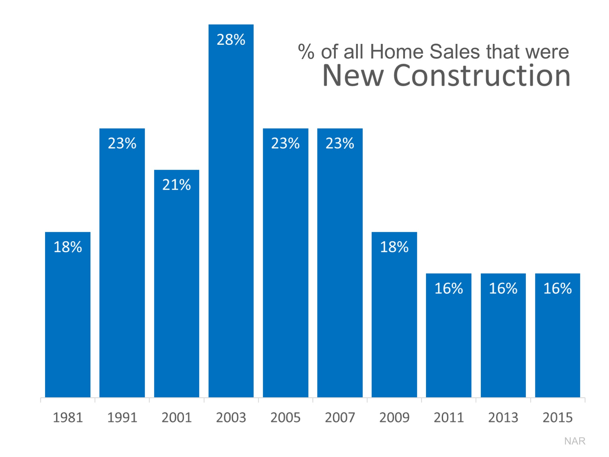 Why We Need More Newly Constructed Homes | Simplifying The Market