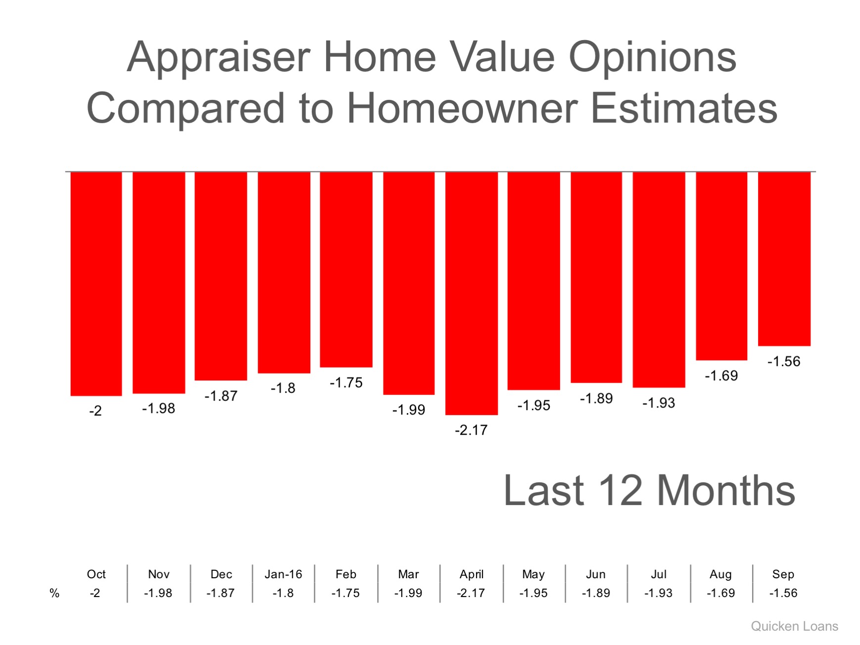 Appraisers & Homeowners Don’t See Eye-To-Eye on Values | Simplifying The Market
