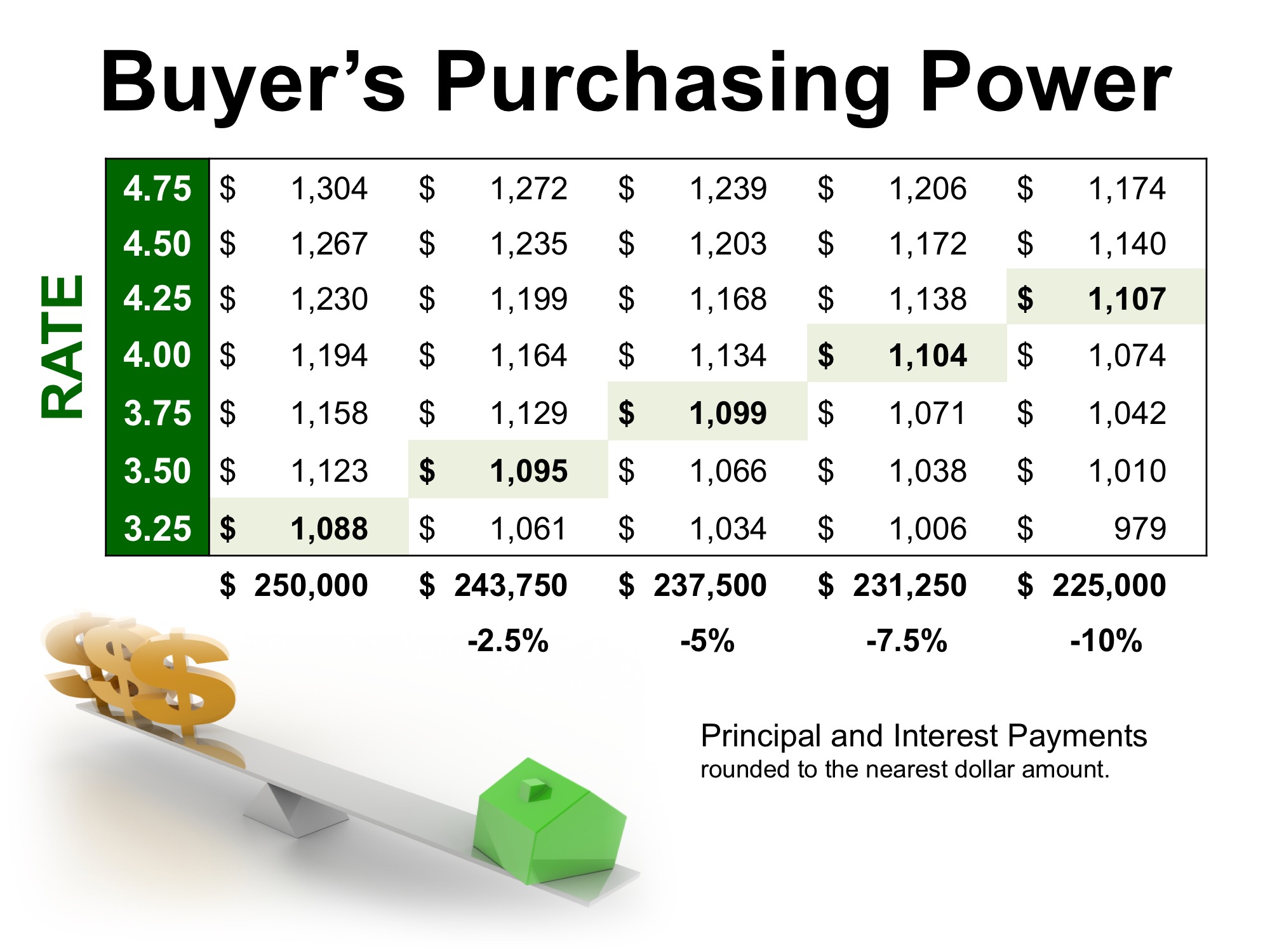 How Historically Low Interest Rates Increase Your Purchasing Power | Simplifying The Market
