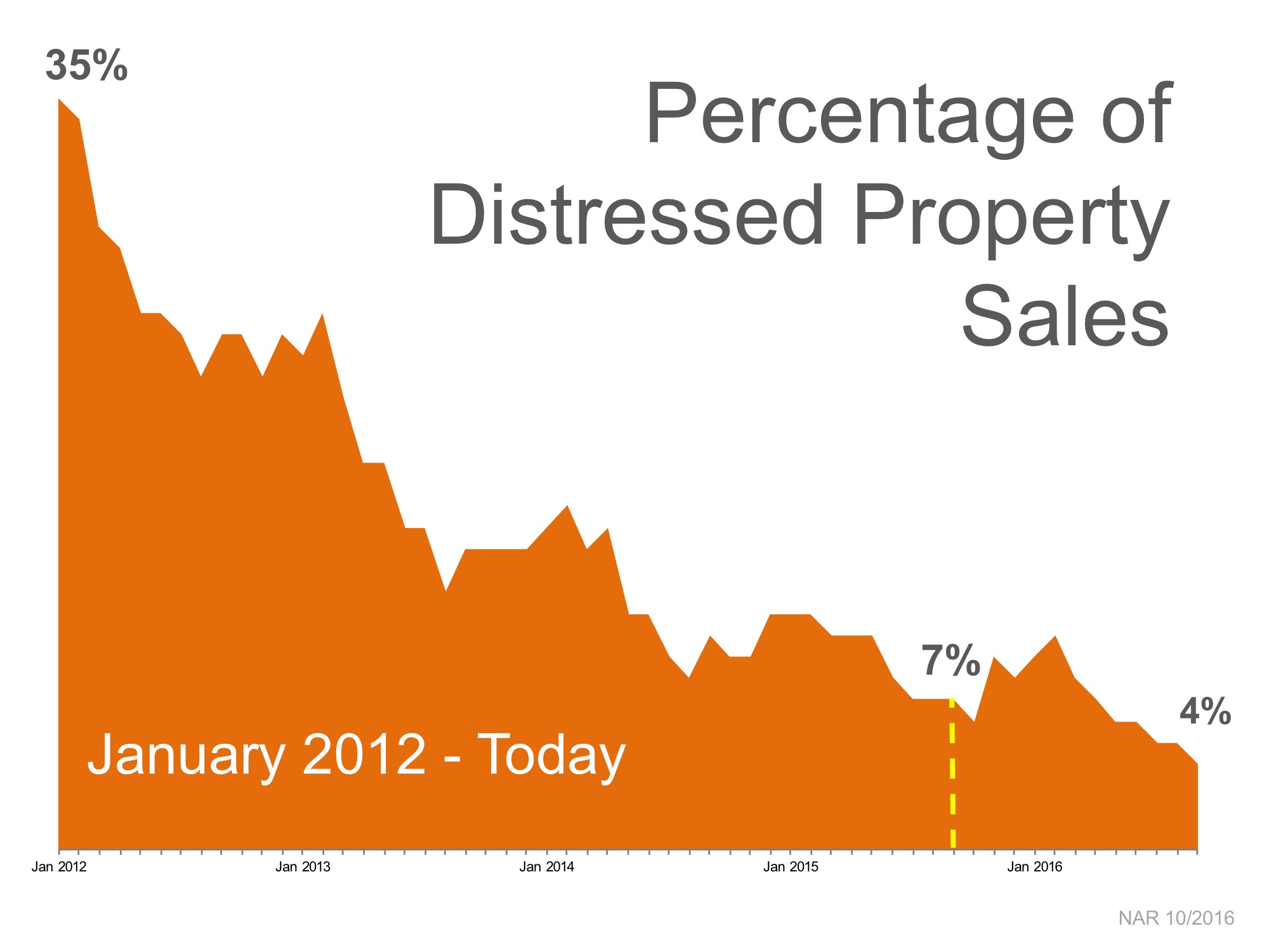 Sales of Distressed Properties Hit New Low | Simplifying The Market