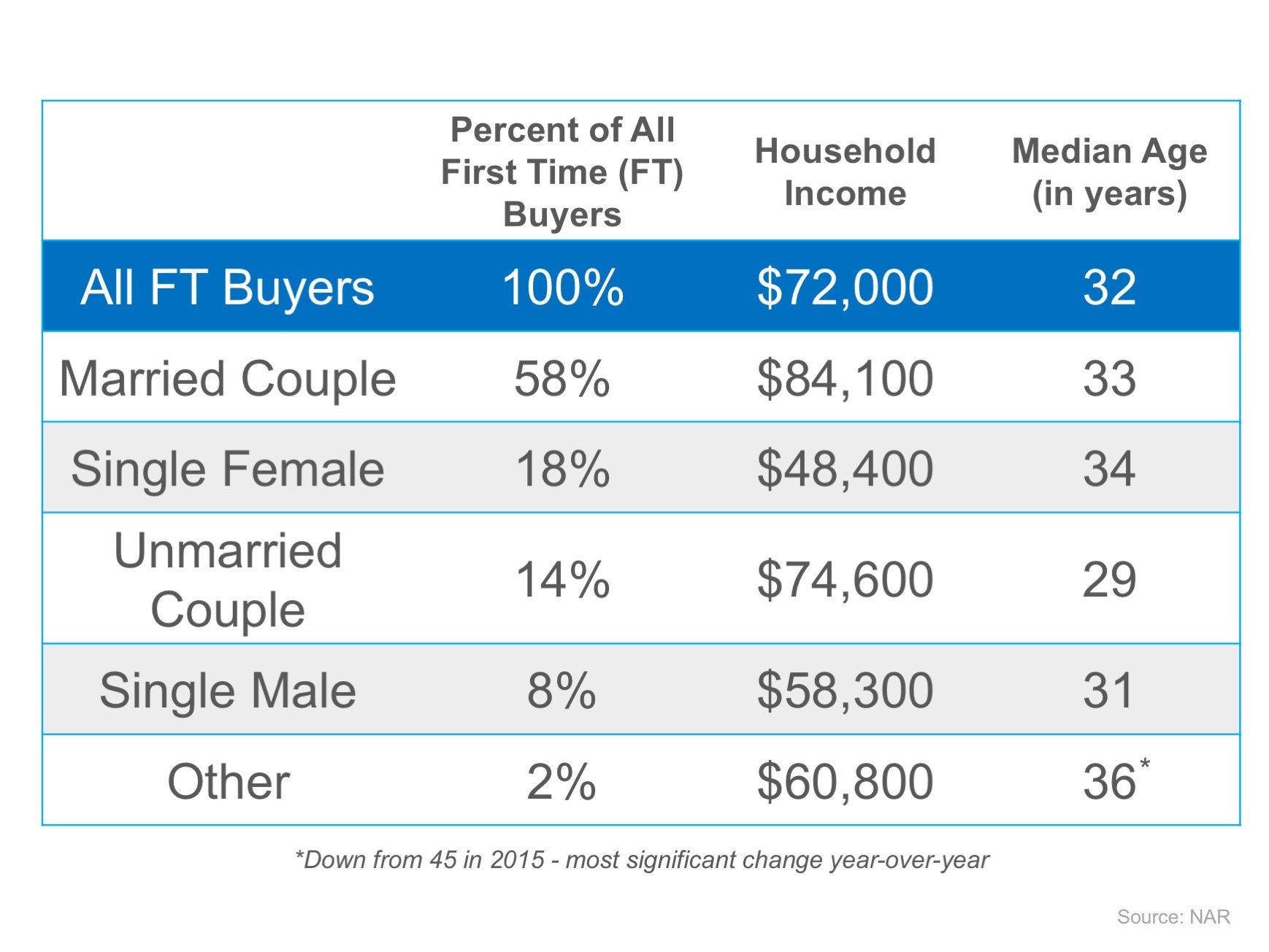 It’s Not Always Marriage Before Mortgage | Simplifying The Market