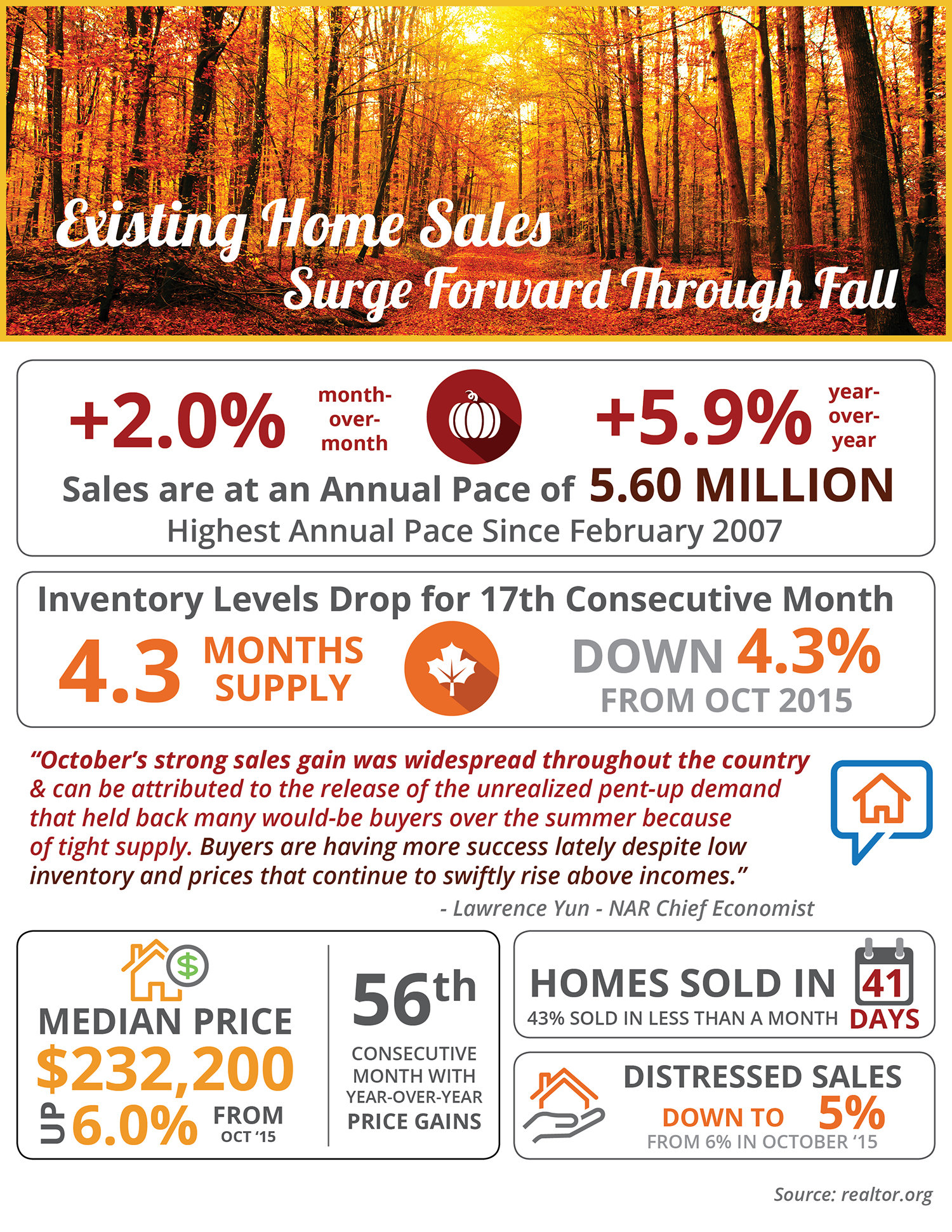 Existing Home Sales Surge Forward Through Fall [INFOGRAPHIC] | Simplifying The Market