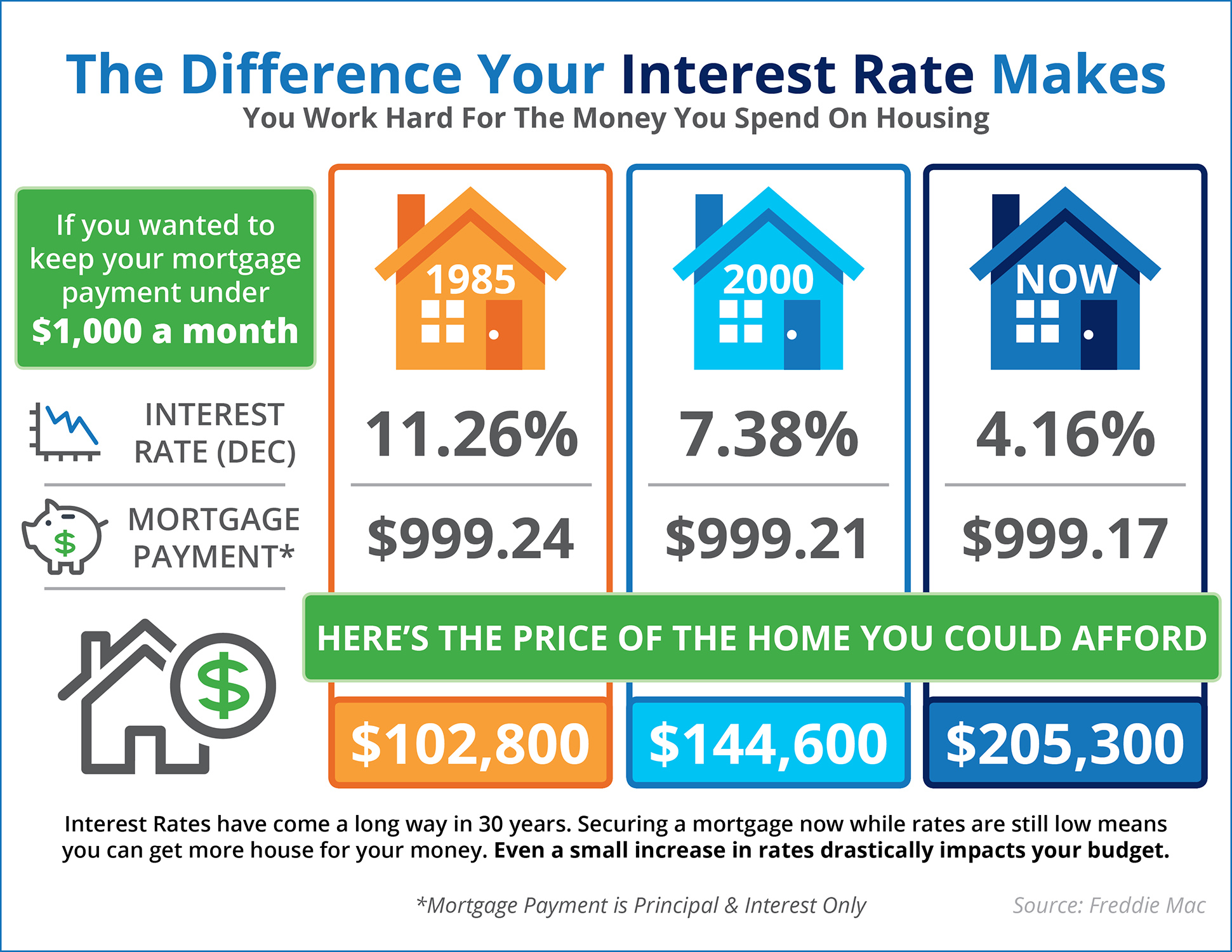 The Impact Your Interest Rate Has on Your Buying Power [INFOGRAPHIC] | Simplifying The Market