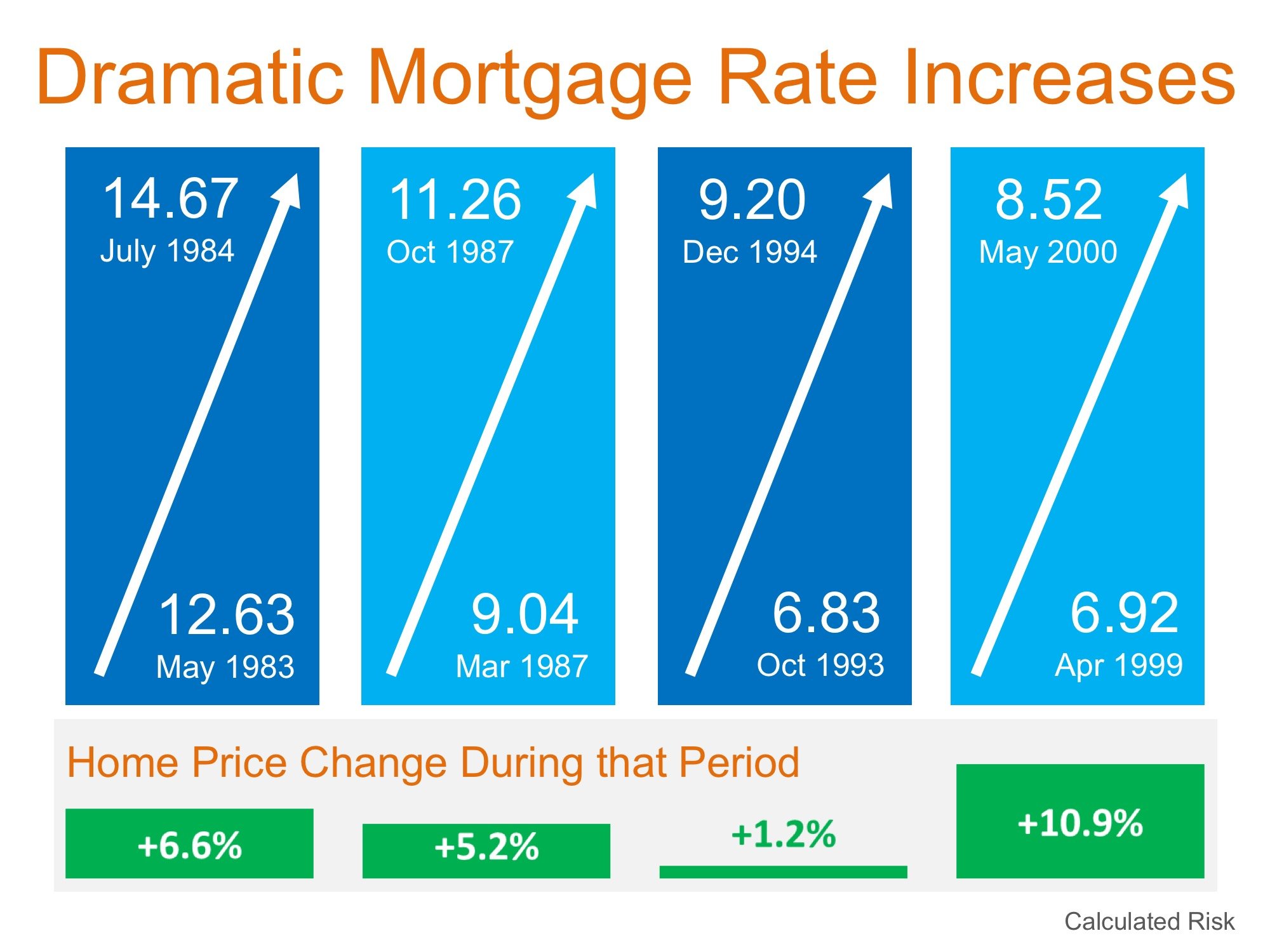 Will Increasing Mortgage Rates Impact Home Prices? | Simplifying The Market