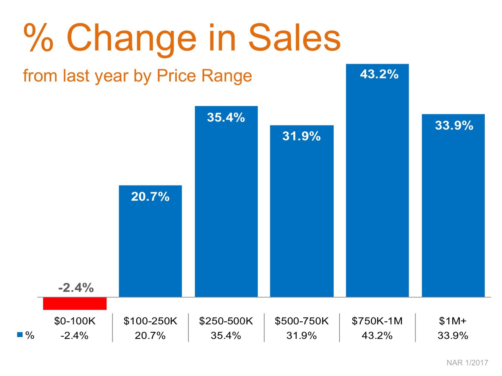 Year-Over-Year Sales Increases Reach Double Digits in 5 Price Categories | Simplifying The Market