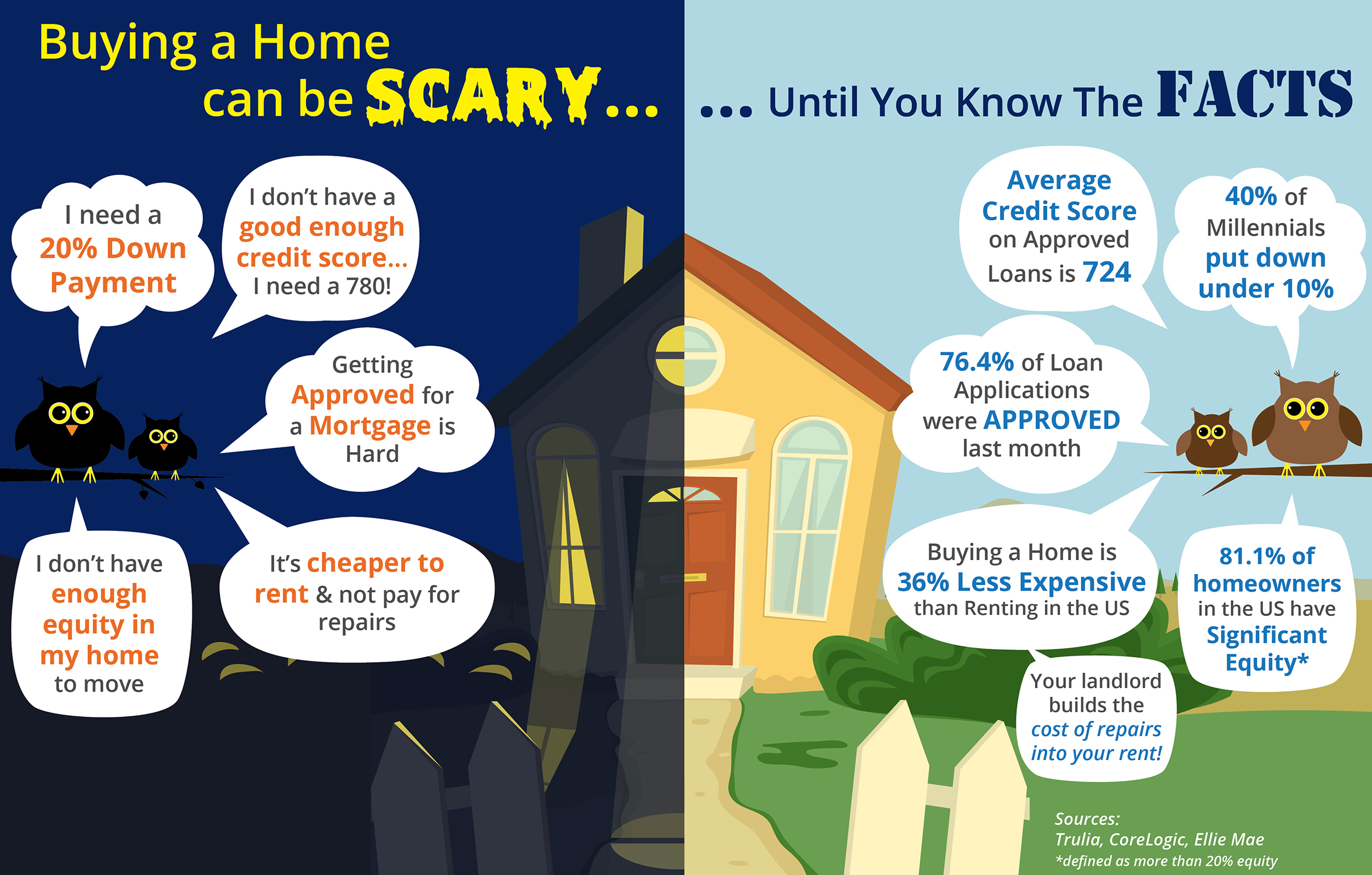 Buying a Home Can Be Scary... Unless You Know the Facts [INFOGRAPHIC] | Simplifying The Market