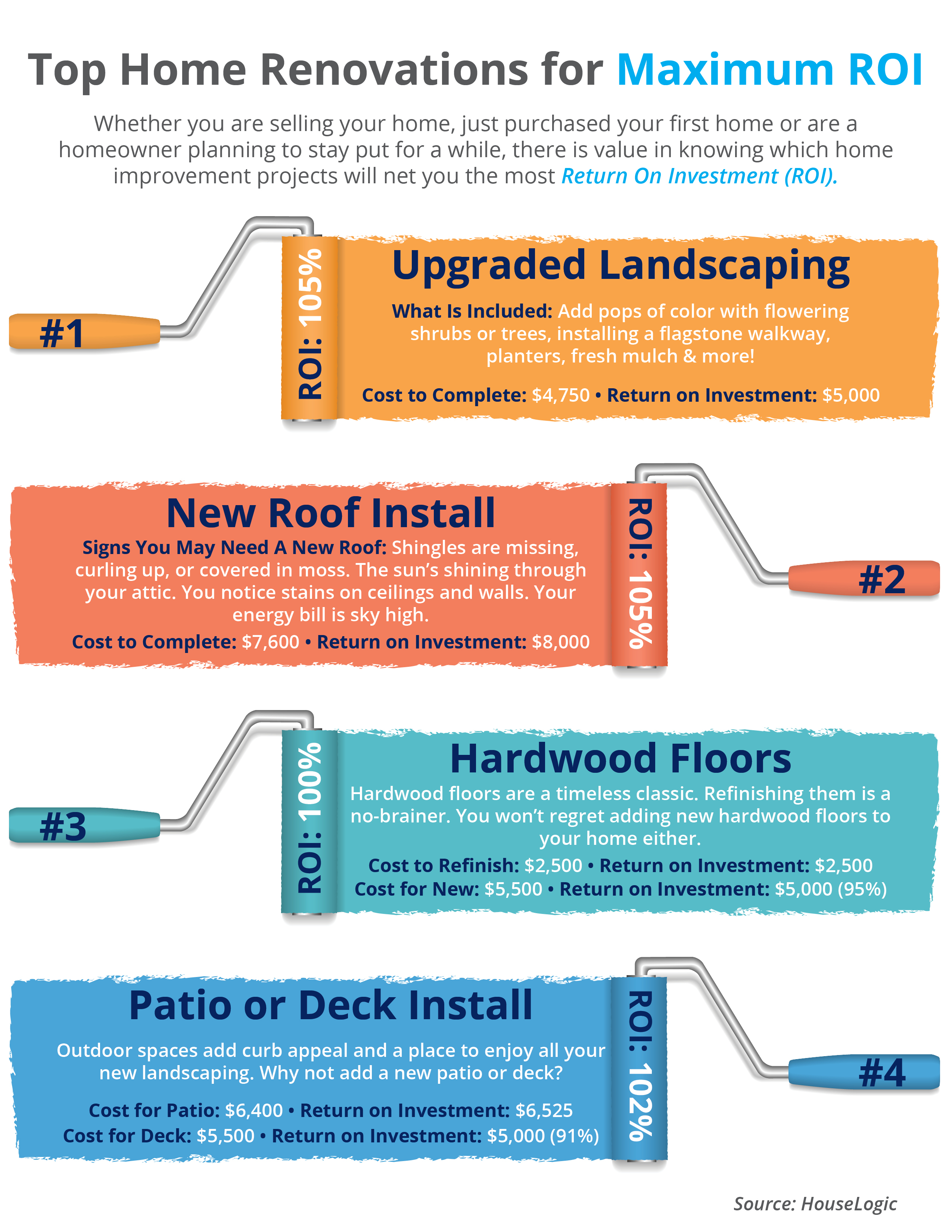 Top 4 Home Renovations for Maximum ROI [INFOGRAPHIC] | Simplifying The Market