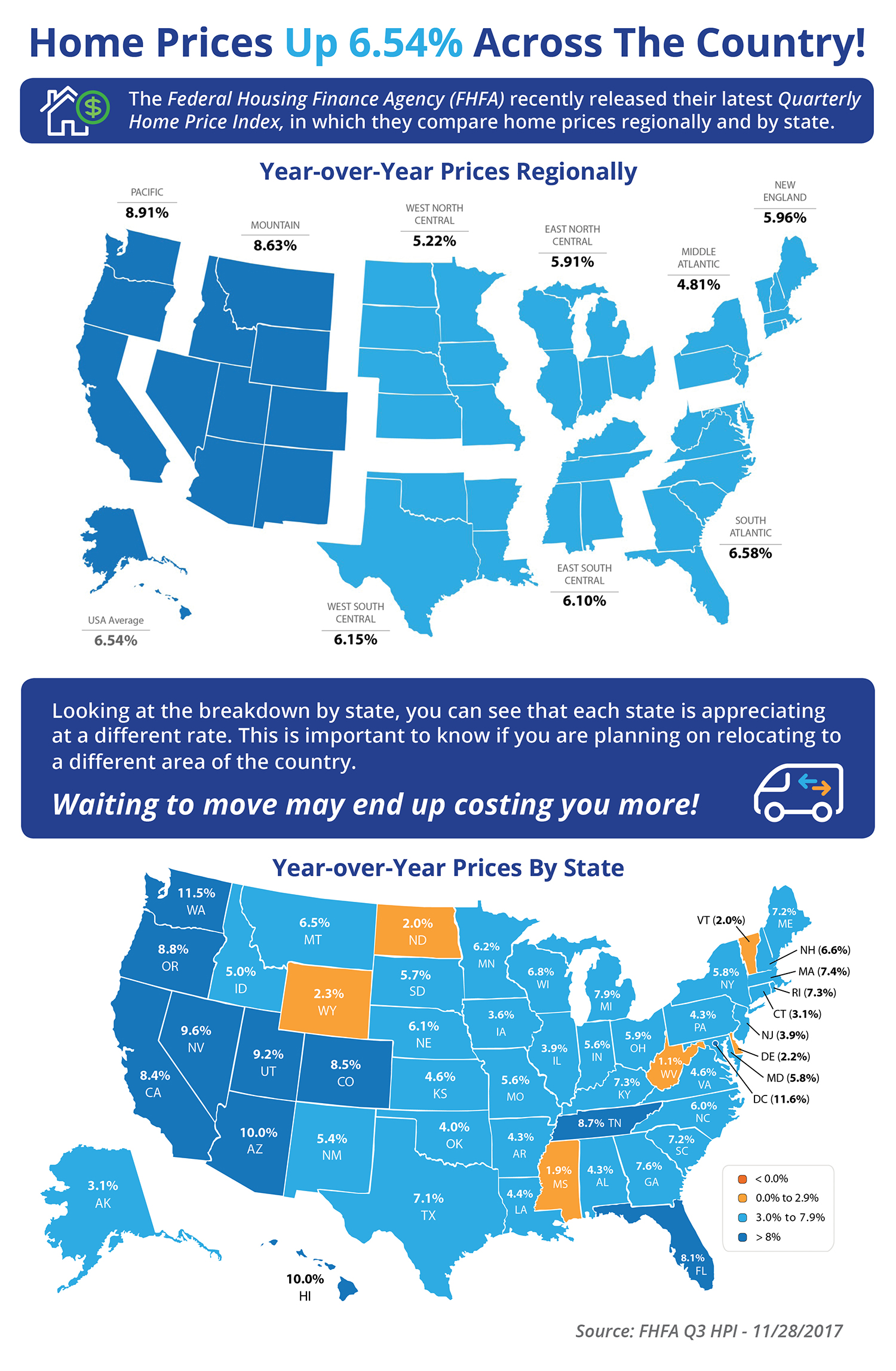 Home Prices Up 6.54% Across the Country! [INFOGRAPHIC] | Simplifying The Market