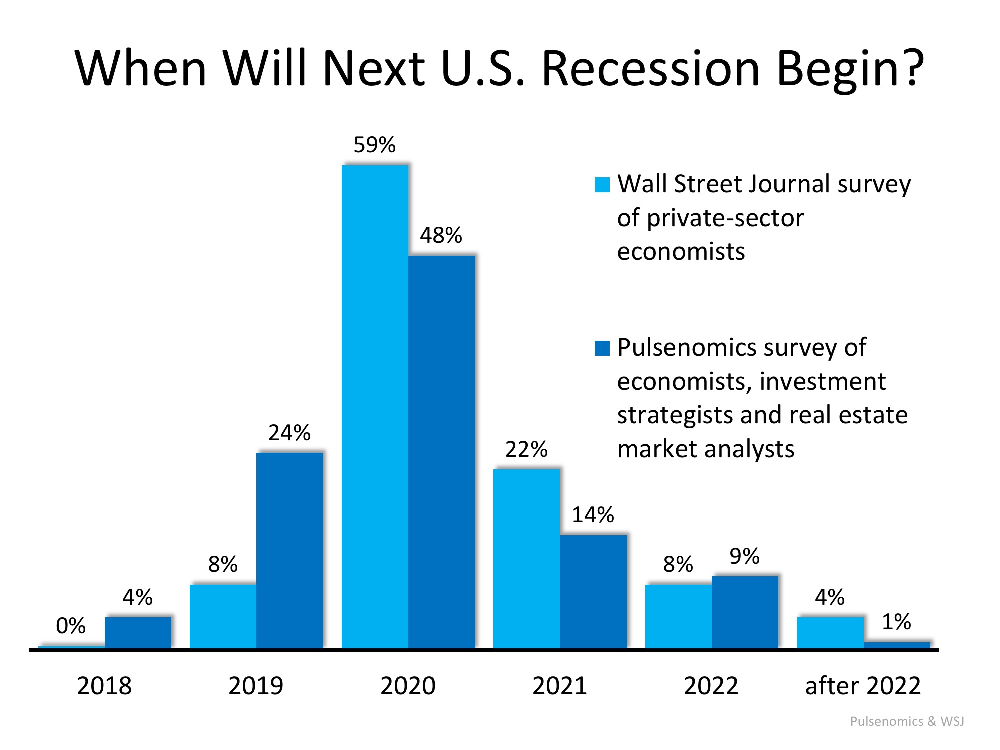 Next Recession in 2020? What Will Be the Impact? | Simplifying The Market