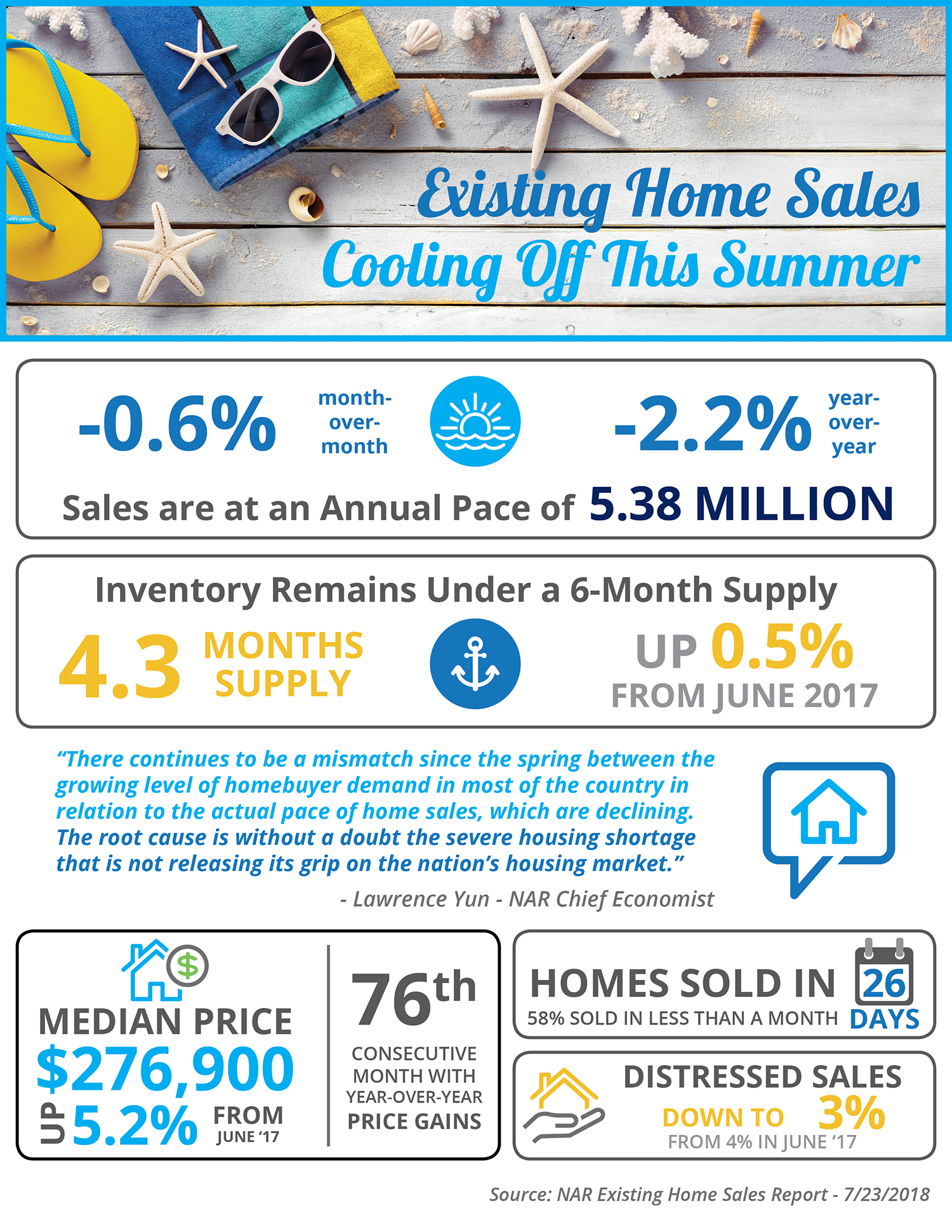 Existing Home Sales Cooling Off This Summer [INFOGRAPHIC] | Simplifying The Market