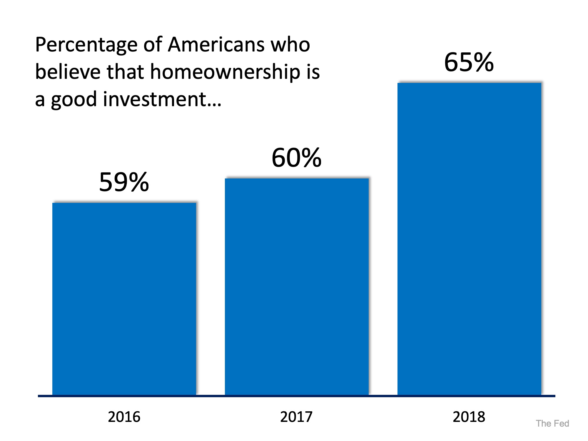 Belief in Homeownership as an Investment is Far from Dead | Simplifying The Market