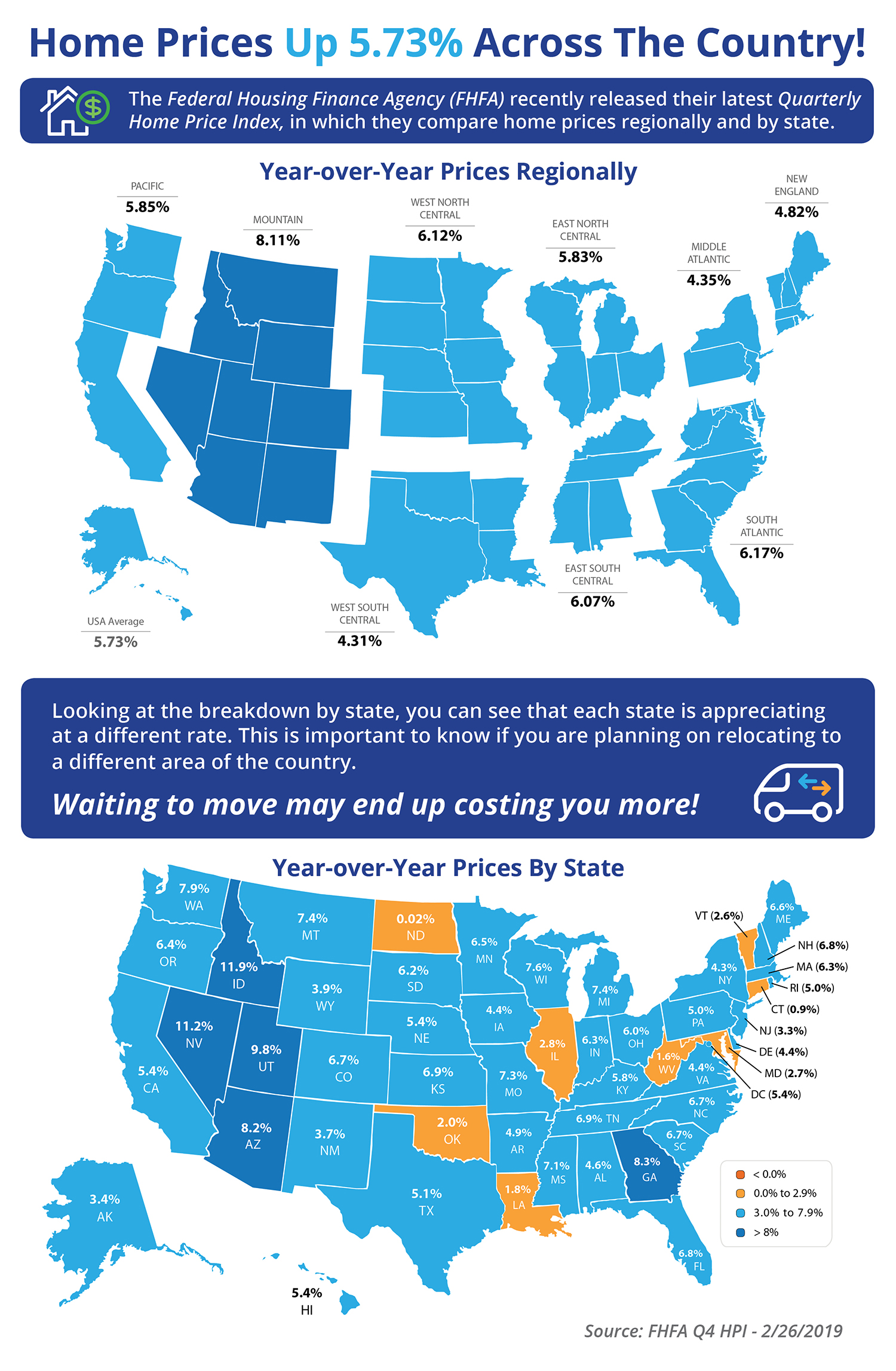 Home Prices Up 5.73% Across the Country! [INFOGRAPHIC] | Simplifying The Market