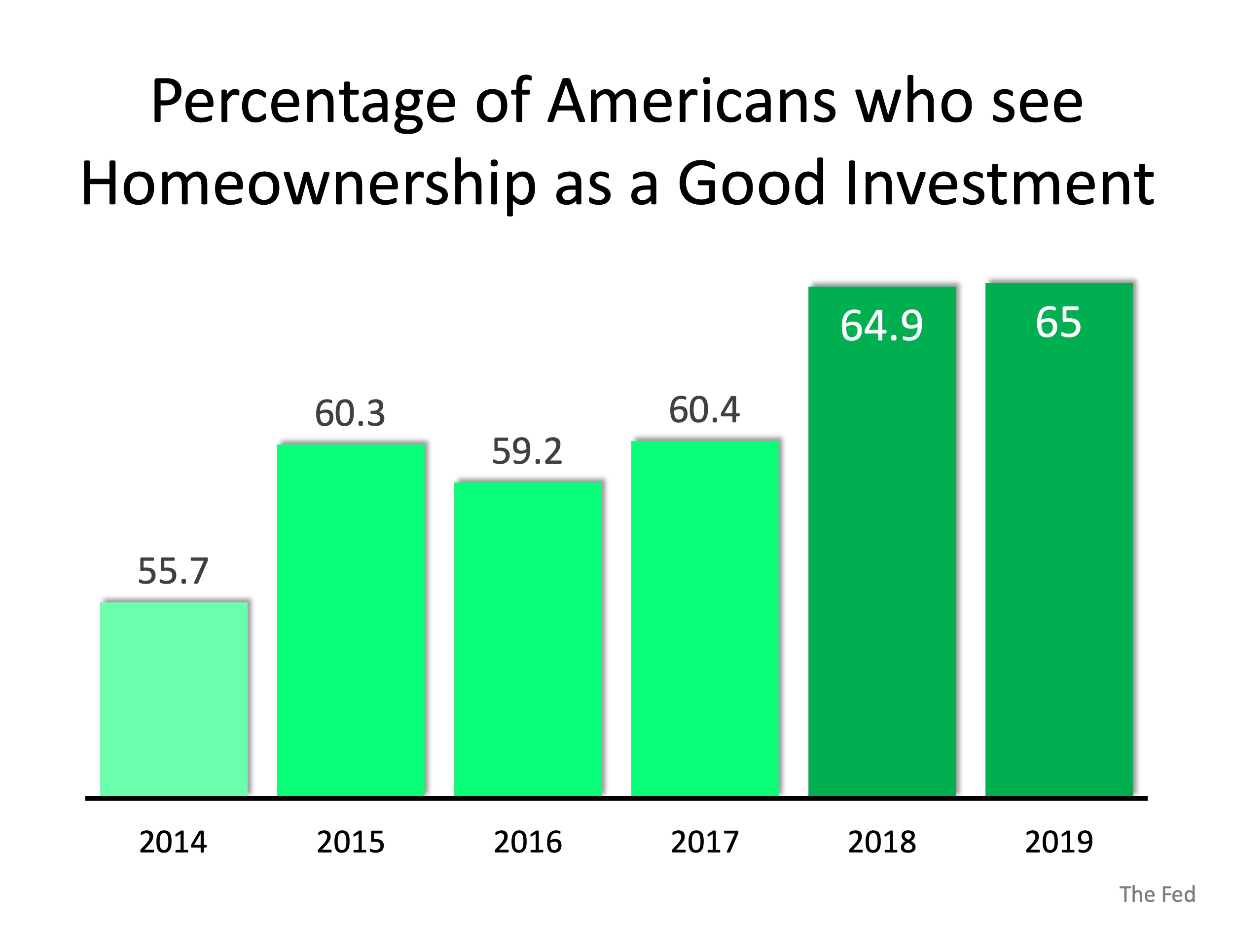 Americans' Powerful Belief in Homeownership as an Investment | Simplifying The Market